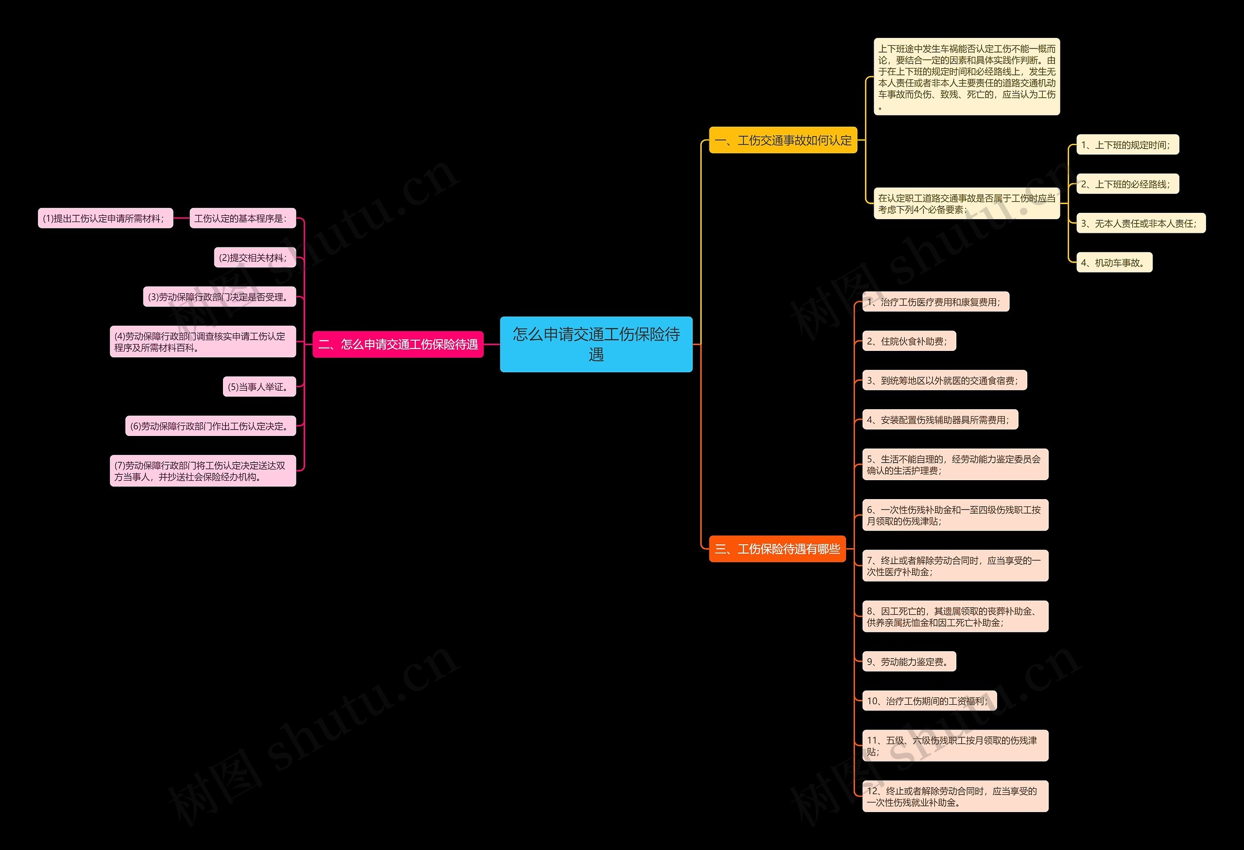 怎么申请交通工伤保险待遇思维导图