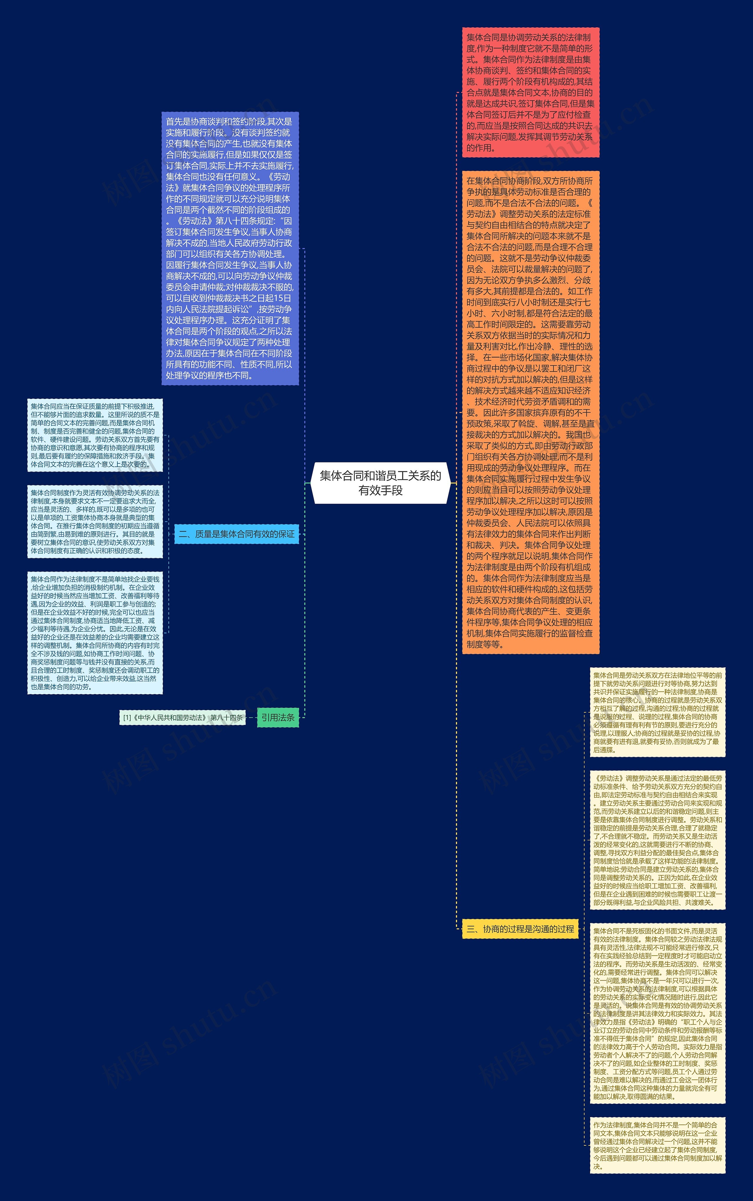 集体合同和谐员工关系的有效手段思维导图