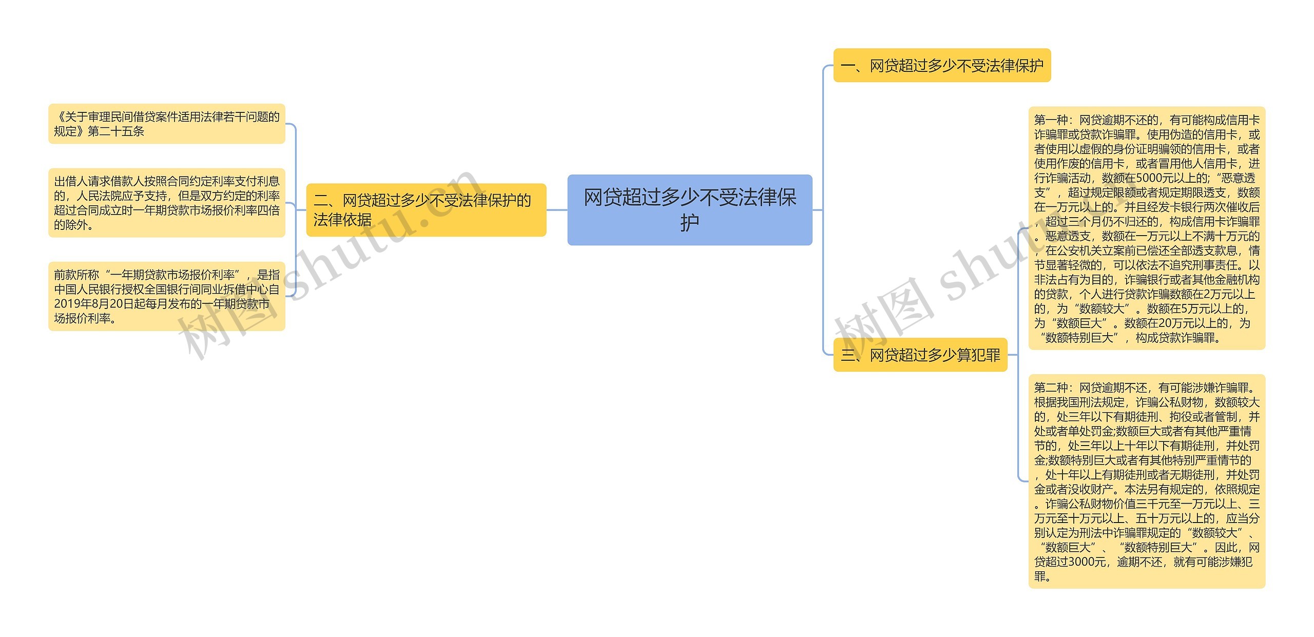 网贷超过多少不受法律保护思维导图