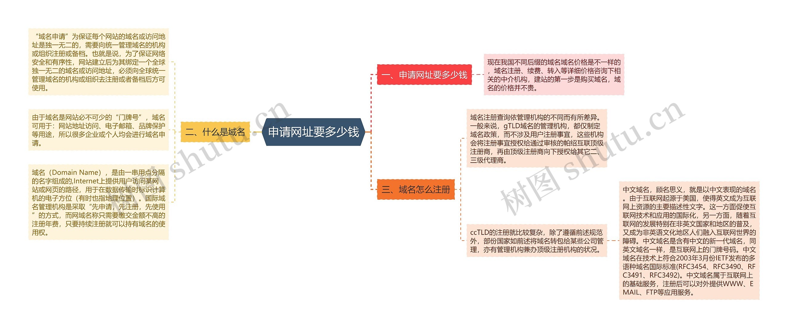 申请网址要多少钱