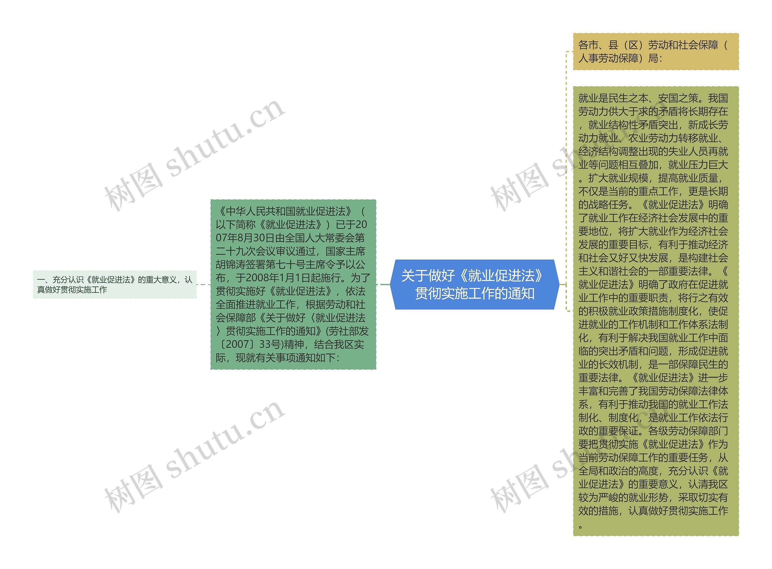 关于做好《就业促进法》贯彻实施工作的通知思维导图