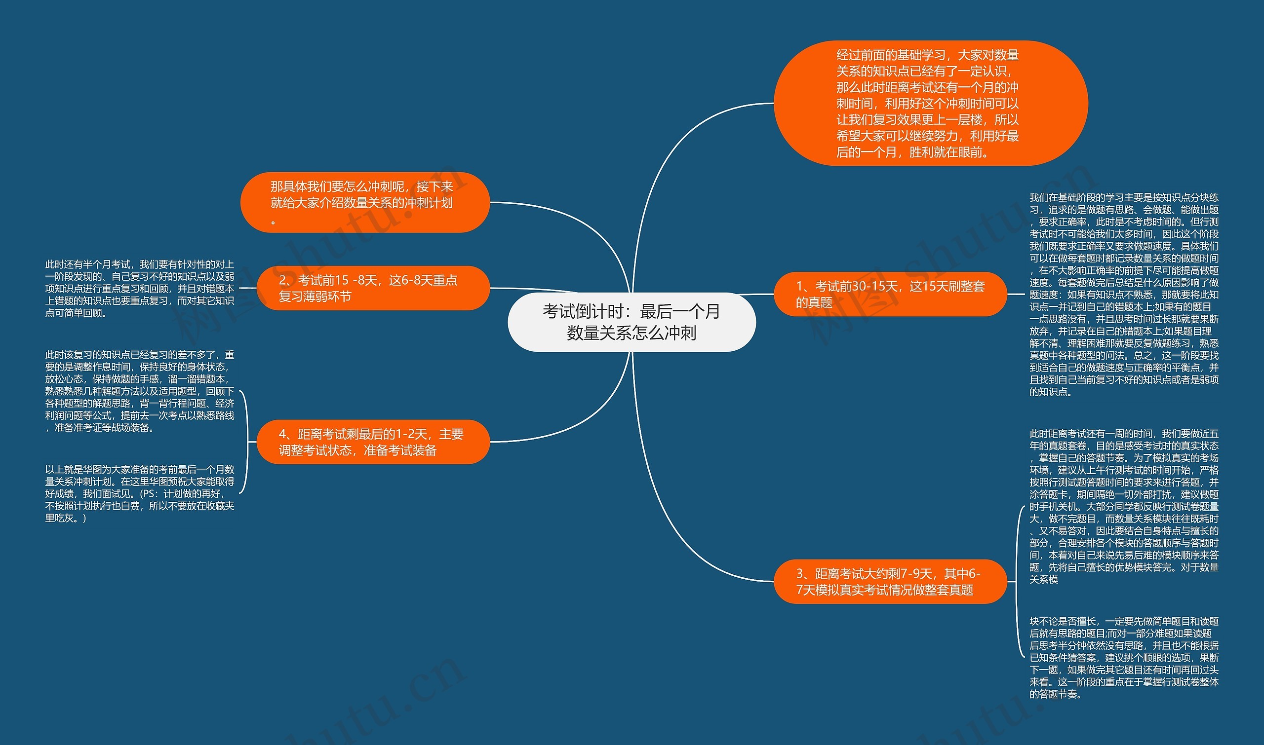 考试倒计时：最后一个月数量关系怎么冲刺思维导图