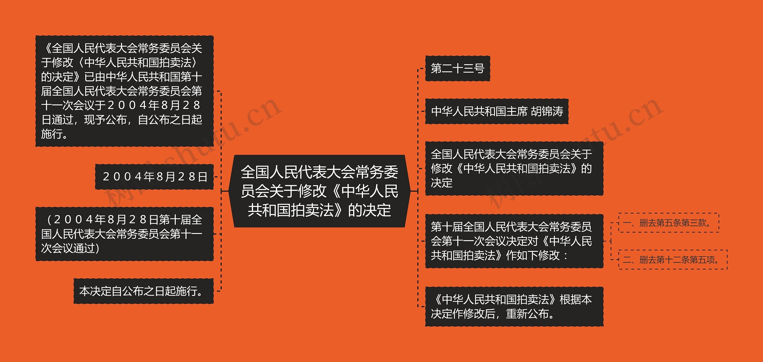 全国人民代表大会常务委员会关于修改《中华人民共和国拍卖法》的决定思维导图