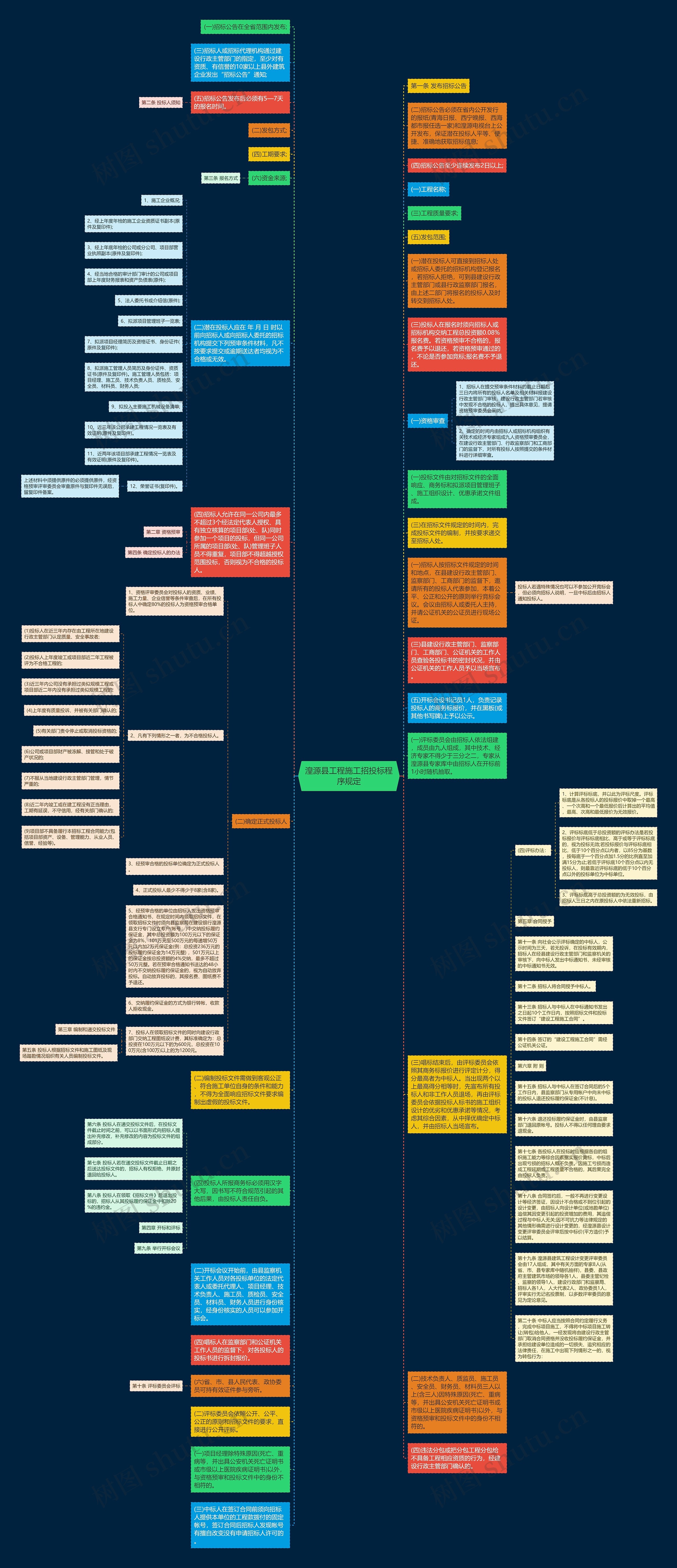湟源县工程施工招投标程序规定思维导图