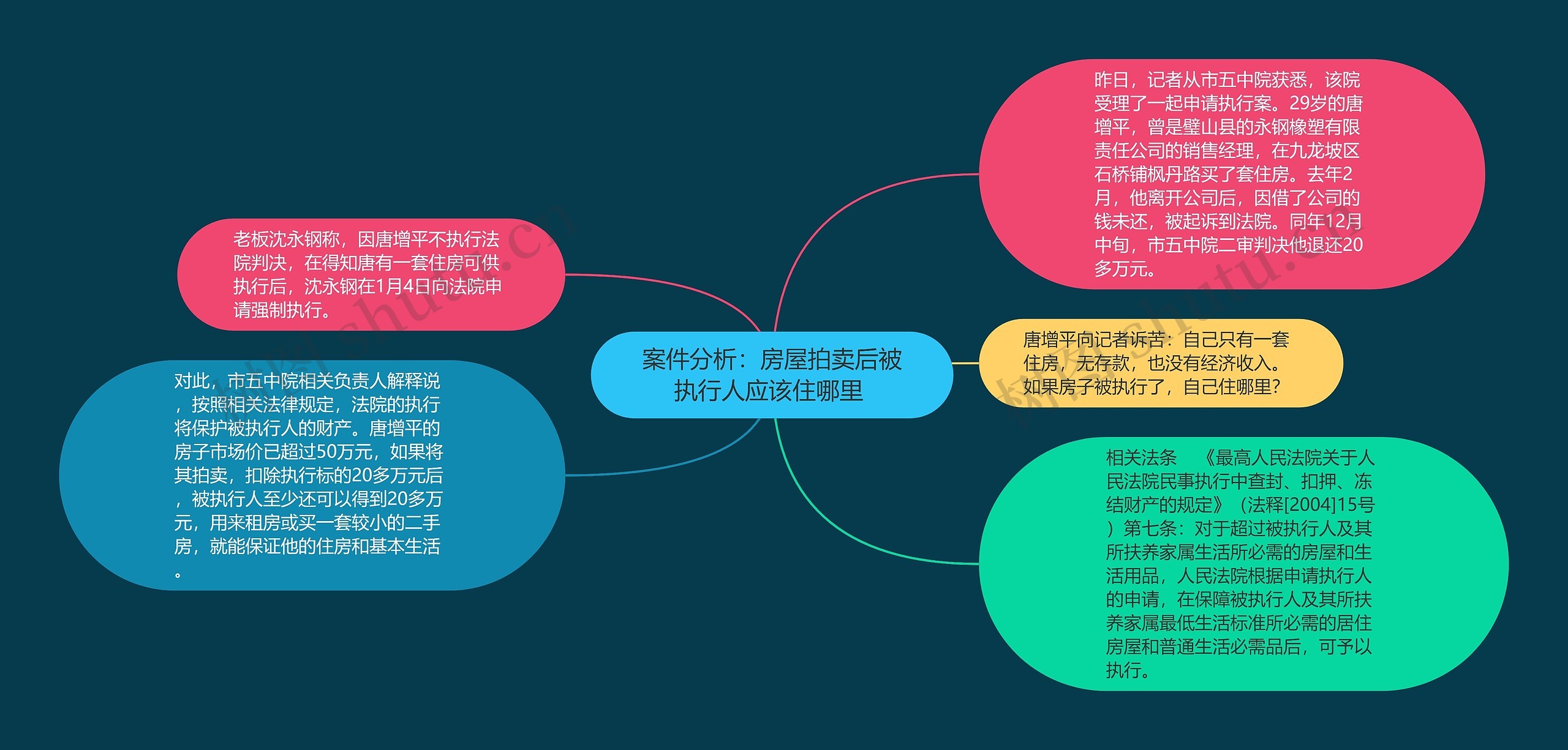 案件分析：房屋拍卖后被执行人应该住哪里 思维导图