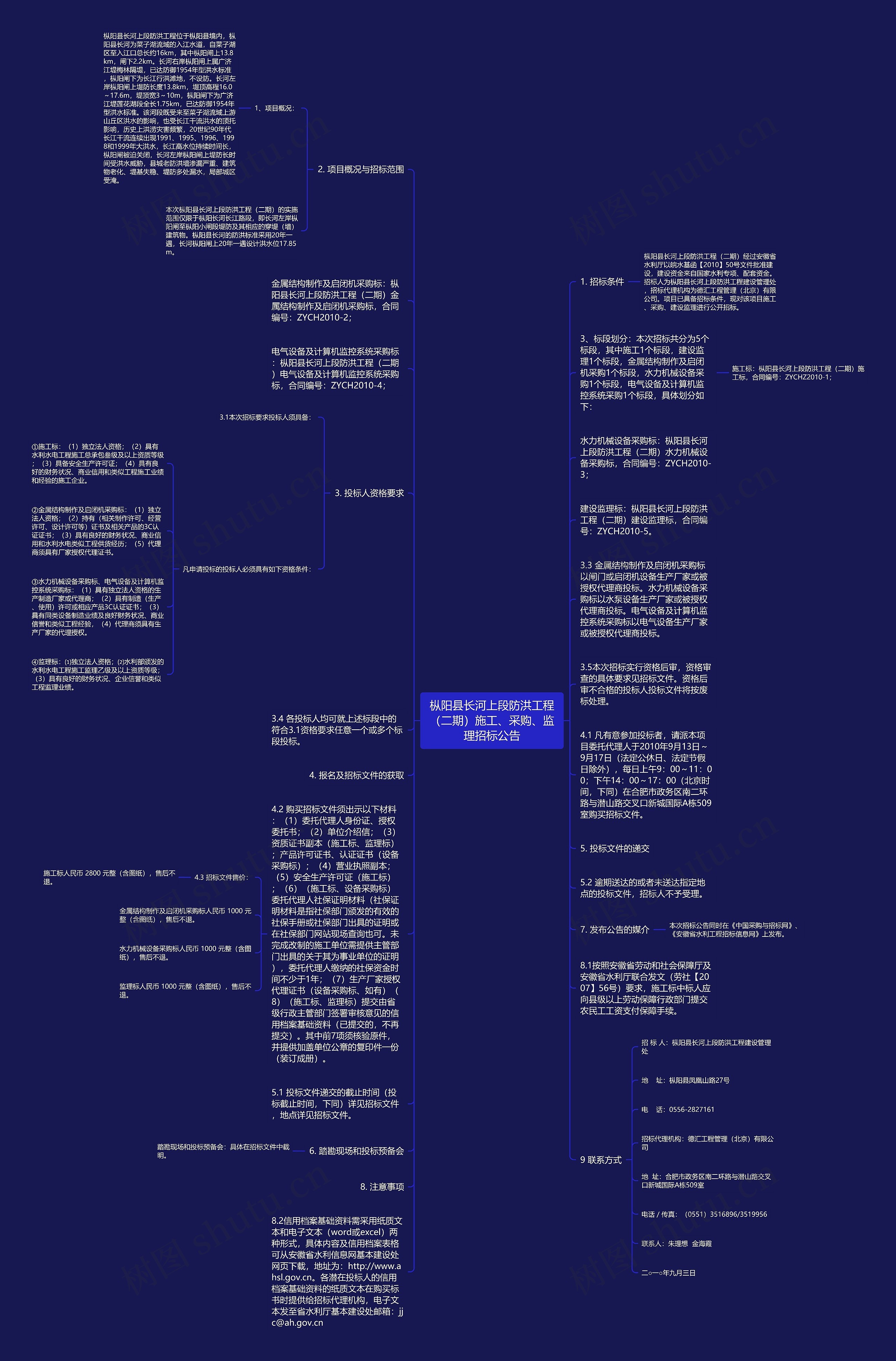 枞阳县长河上段防洪工程（二期）施工、采购、监理招标公告思维导图