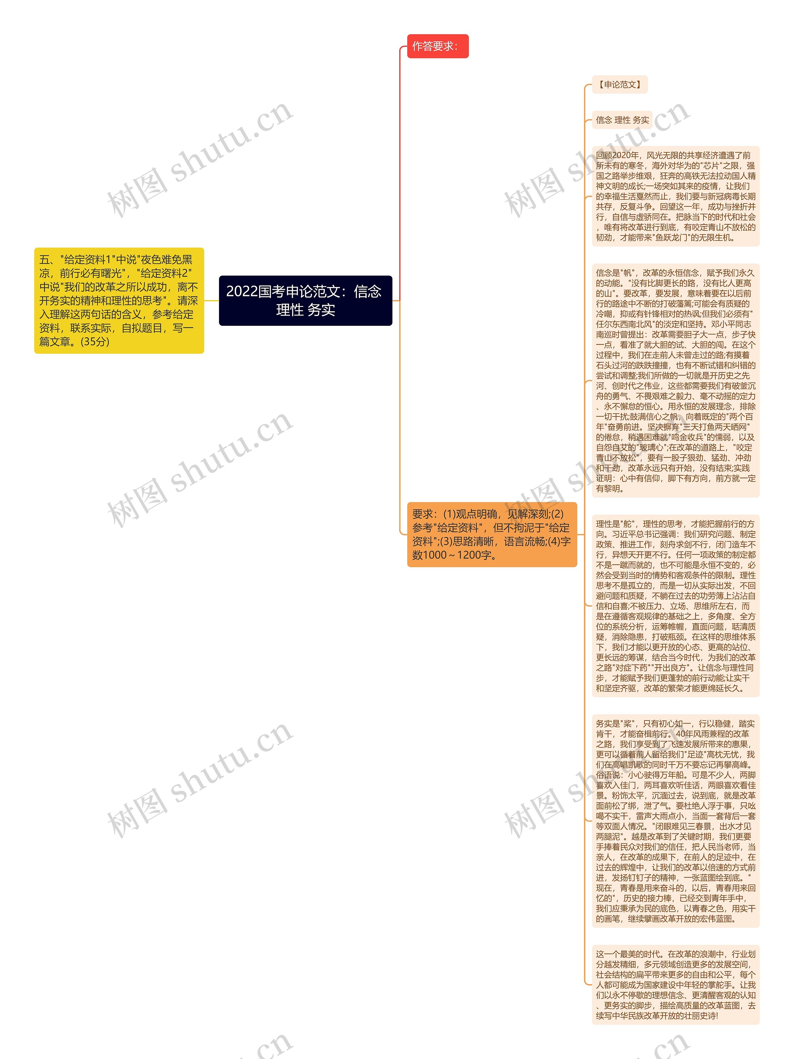 2022国考申论范文：信念 理性 务实思维导图