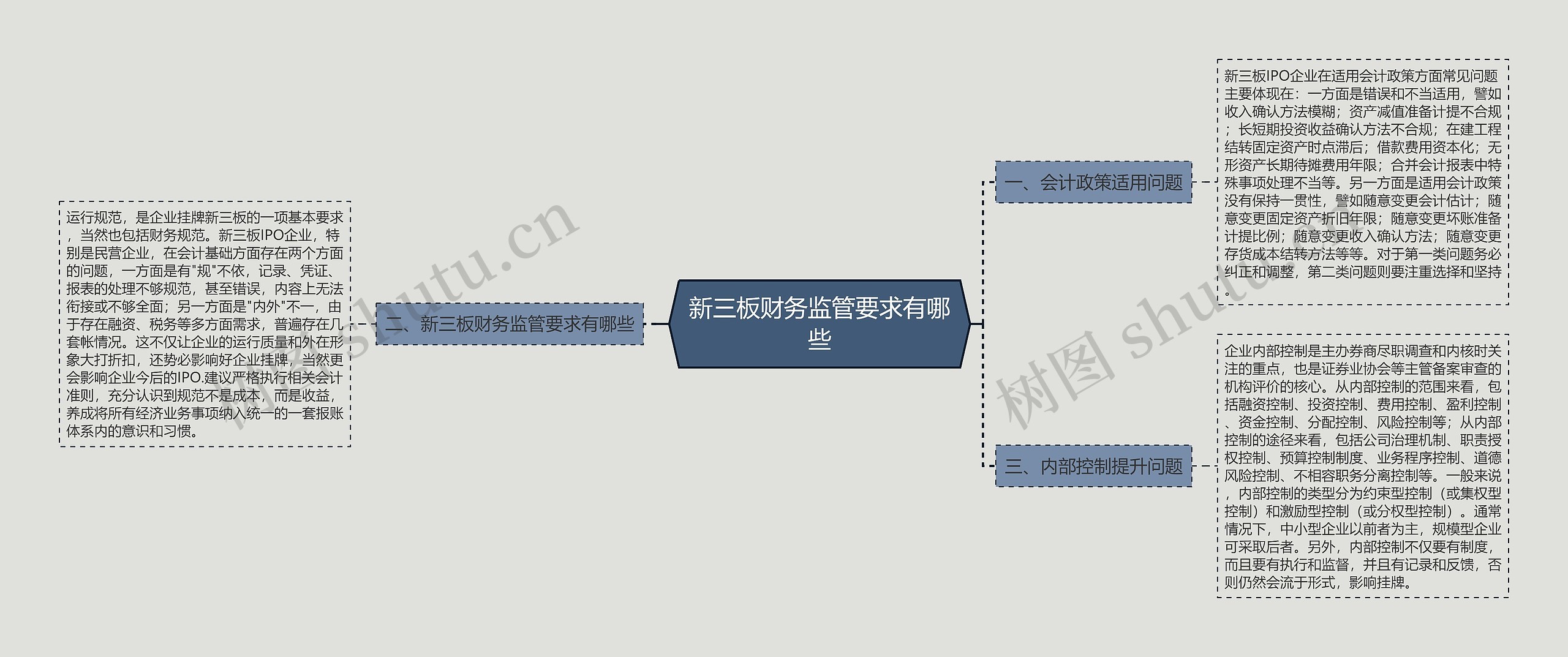 新三板财务监管要求有哪些思维导图