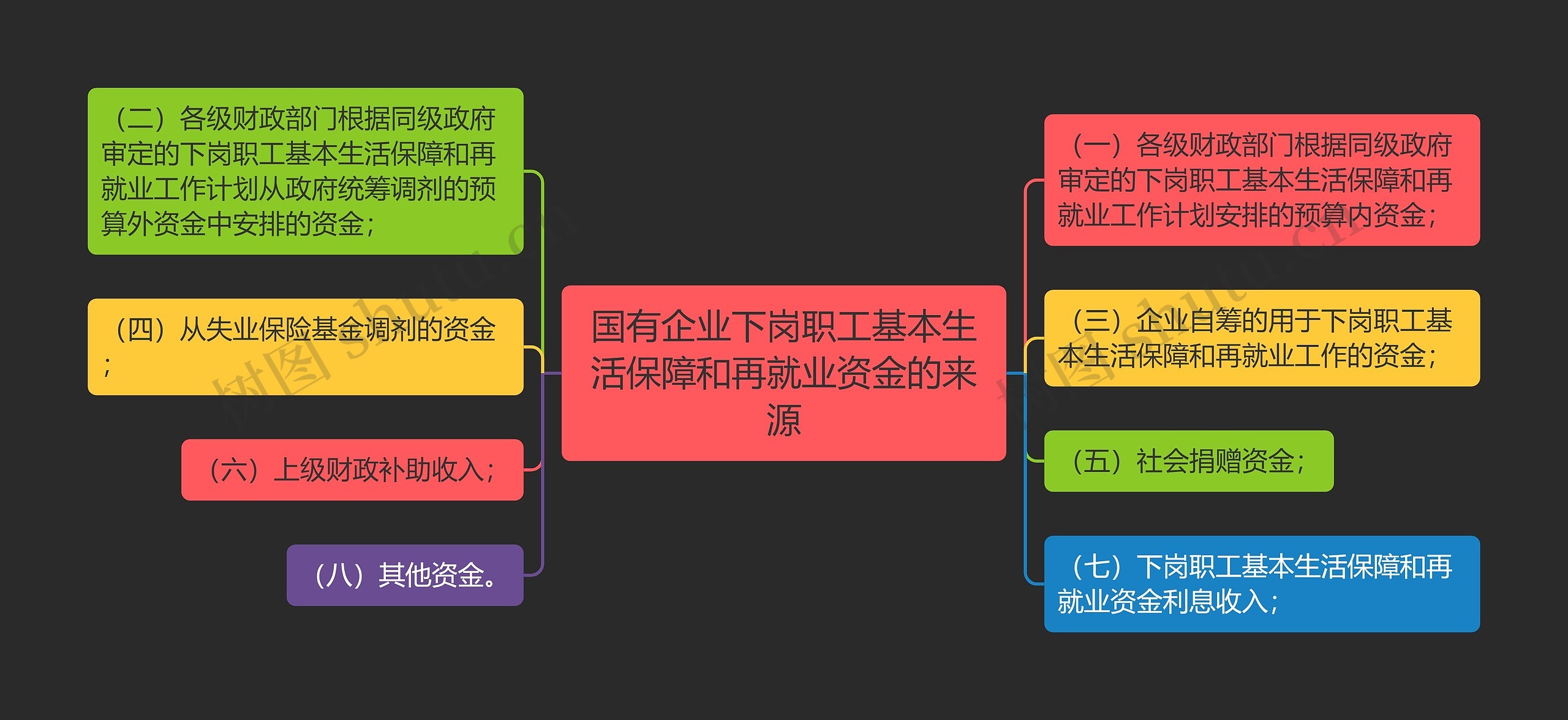 国有企业下岗职工基本生活保障和再就业资金的来源思维导图