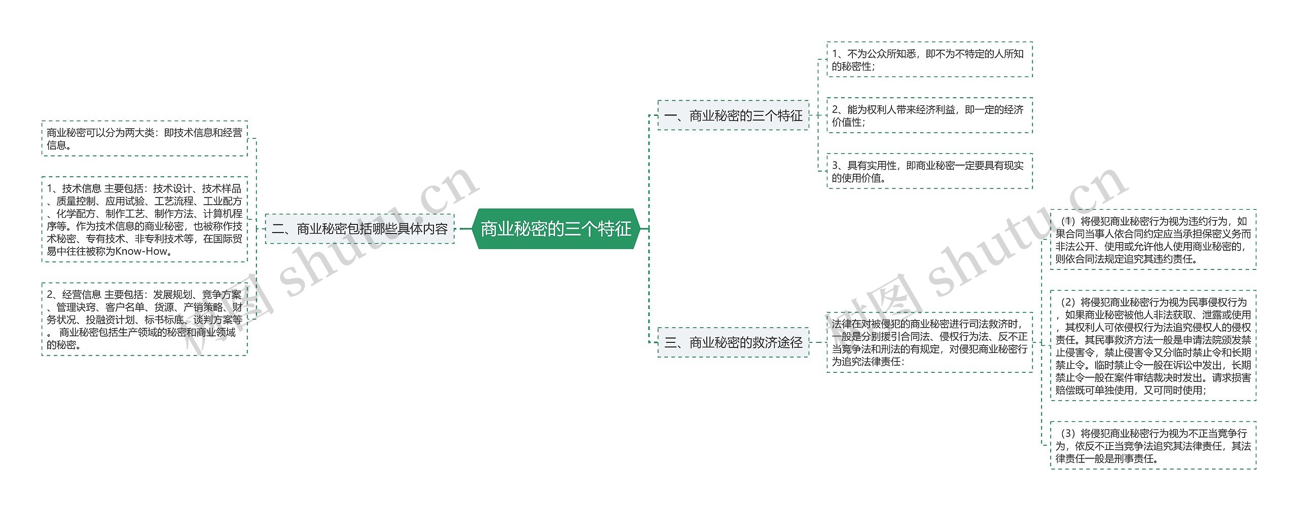 商业秘密的三个特征思维导图