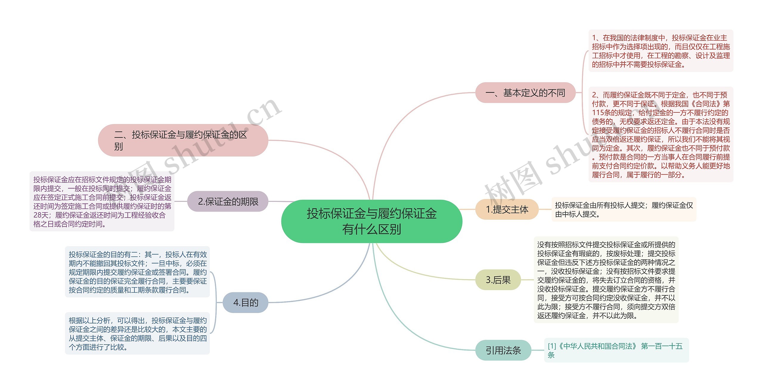 投标保证金与履约保证金有什么区别