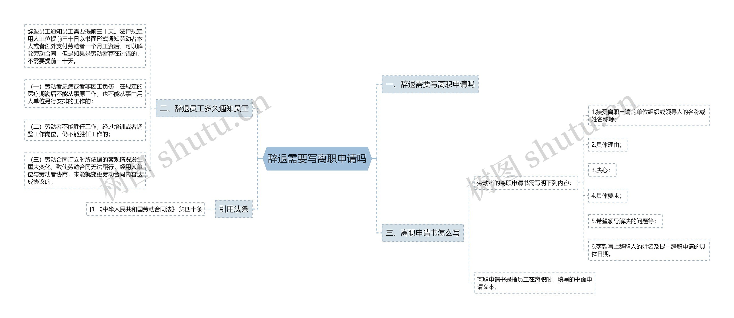 辞退需要写离职申请吗