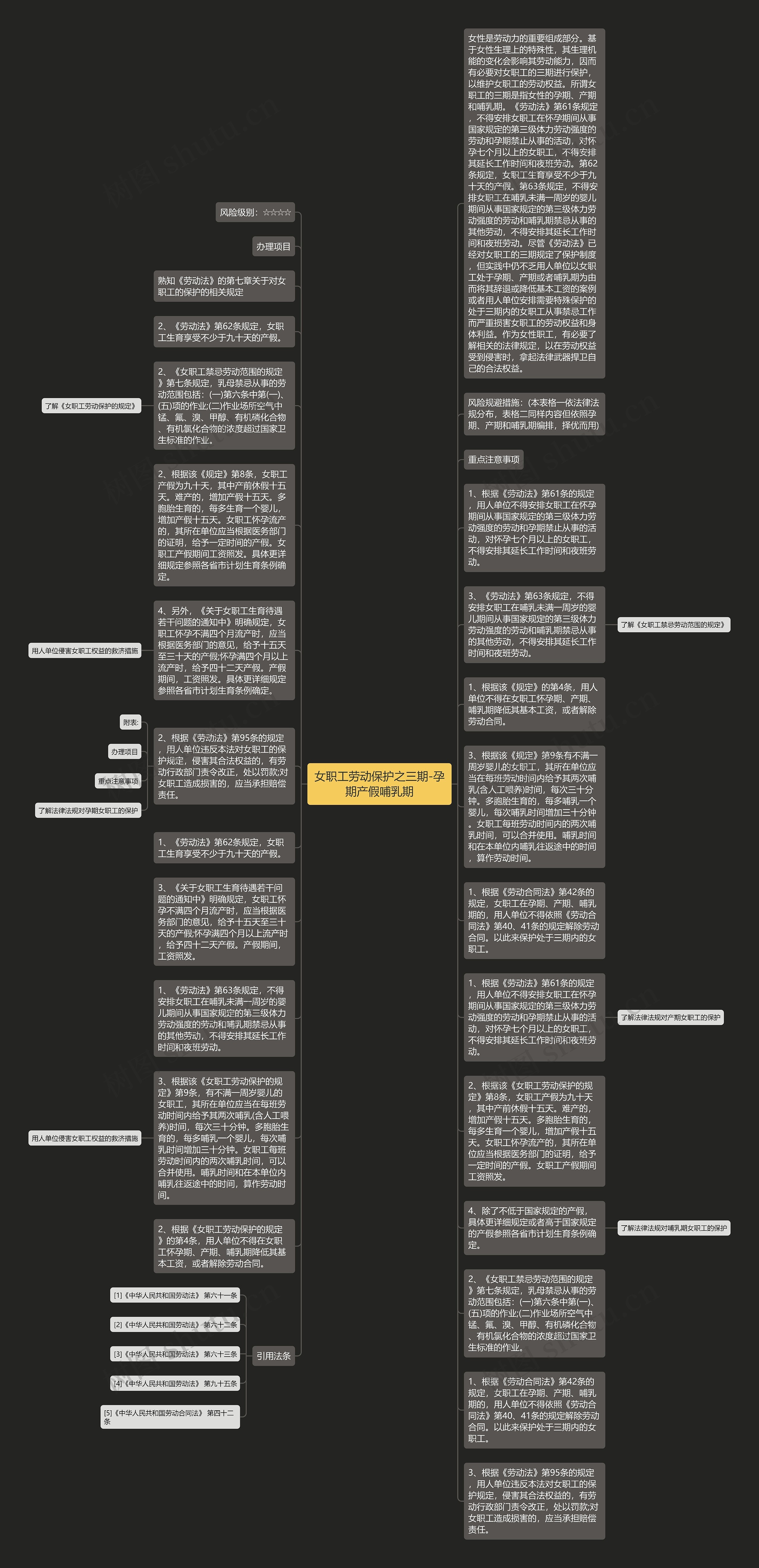 女职工劳动保护之三期-孕期产假哺乳期思维导图