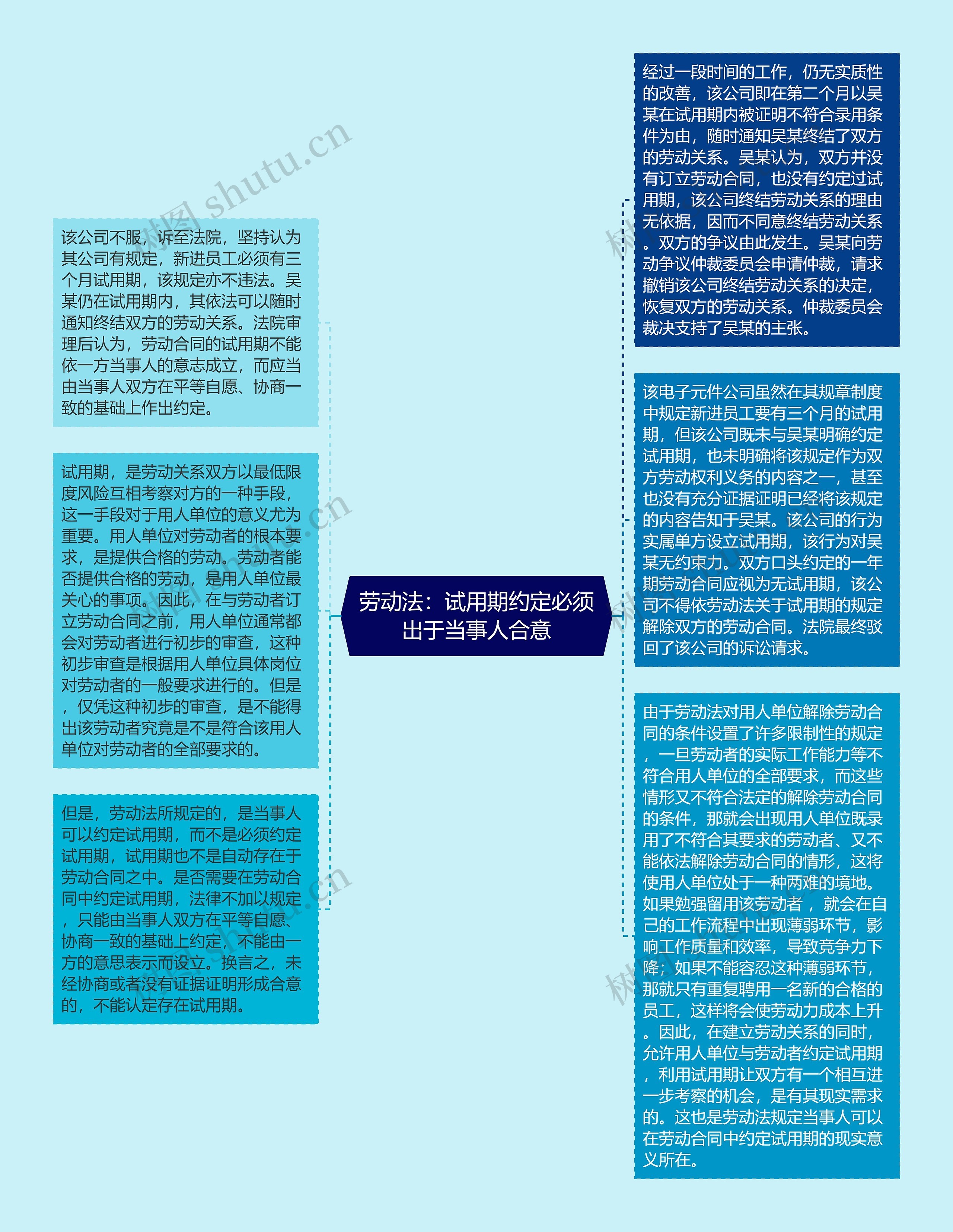 劳动法：试用期约定必须出于当事人合意思维导图