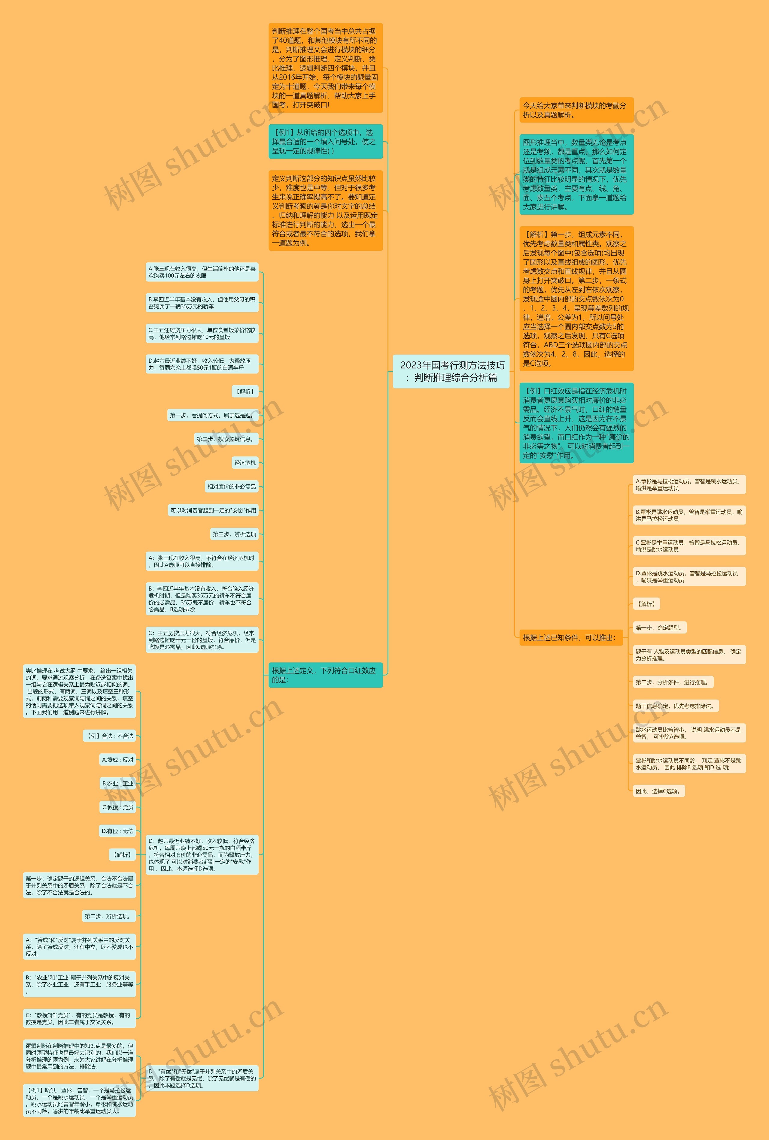  2023年国考行测方法技巧：判断推理综合分析篇思维导图