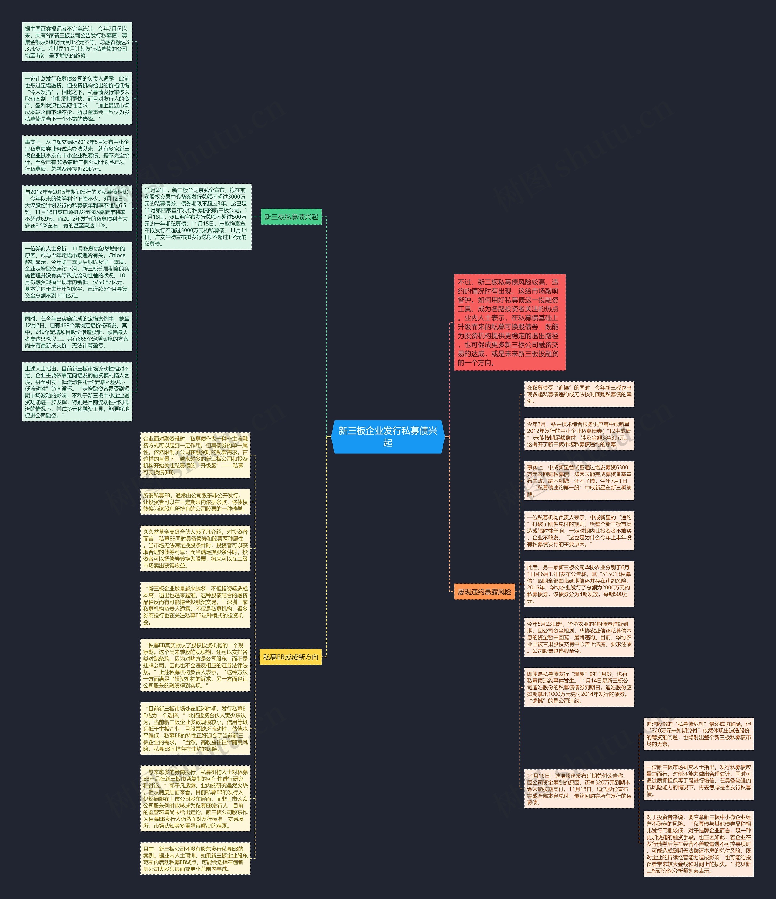 新三板企业发行私募债兴起思维导图