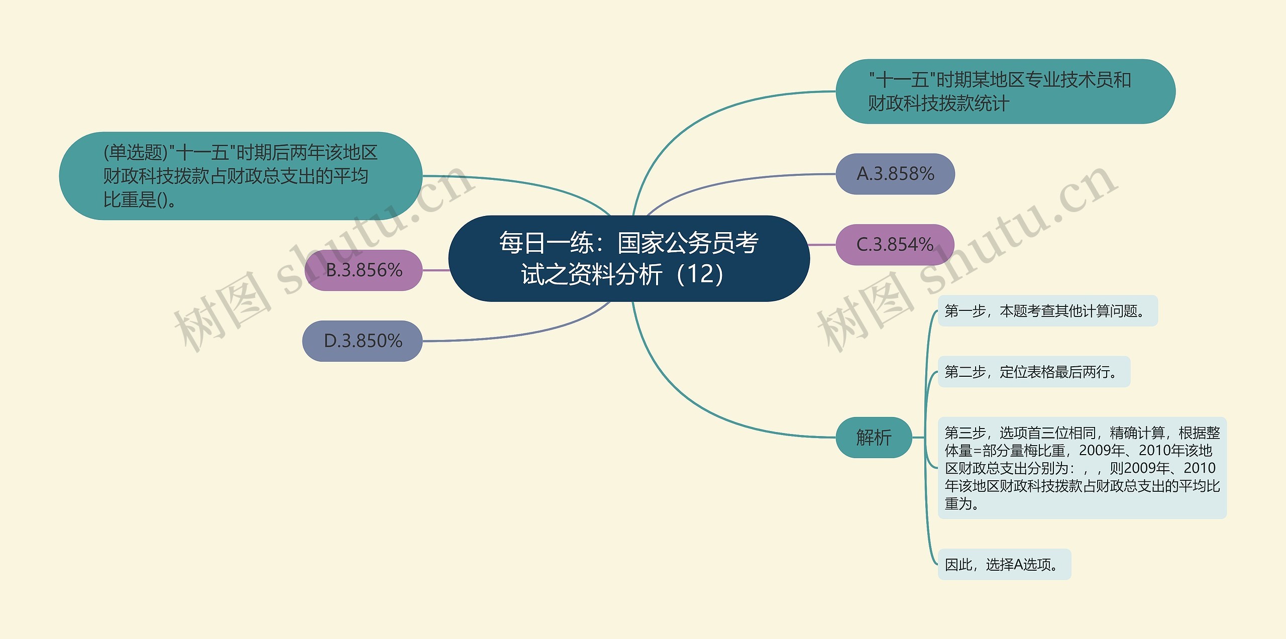 每日一练：国家公务员考试之资料分析（12）思维导图