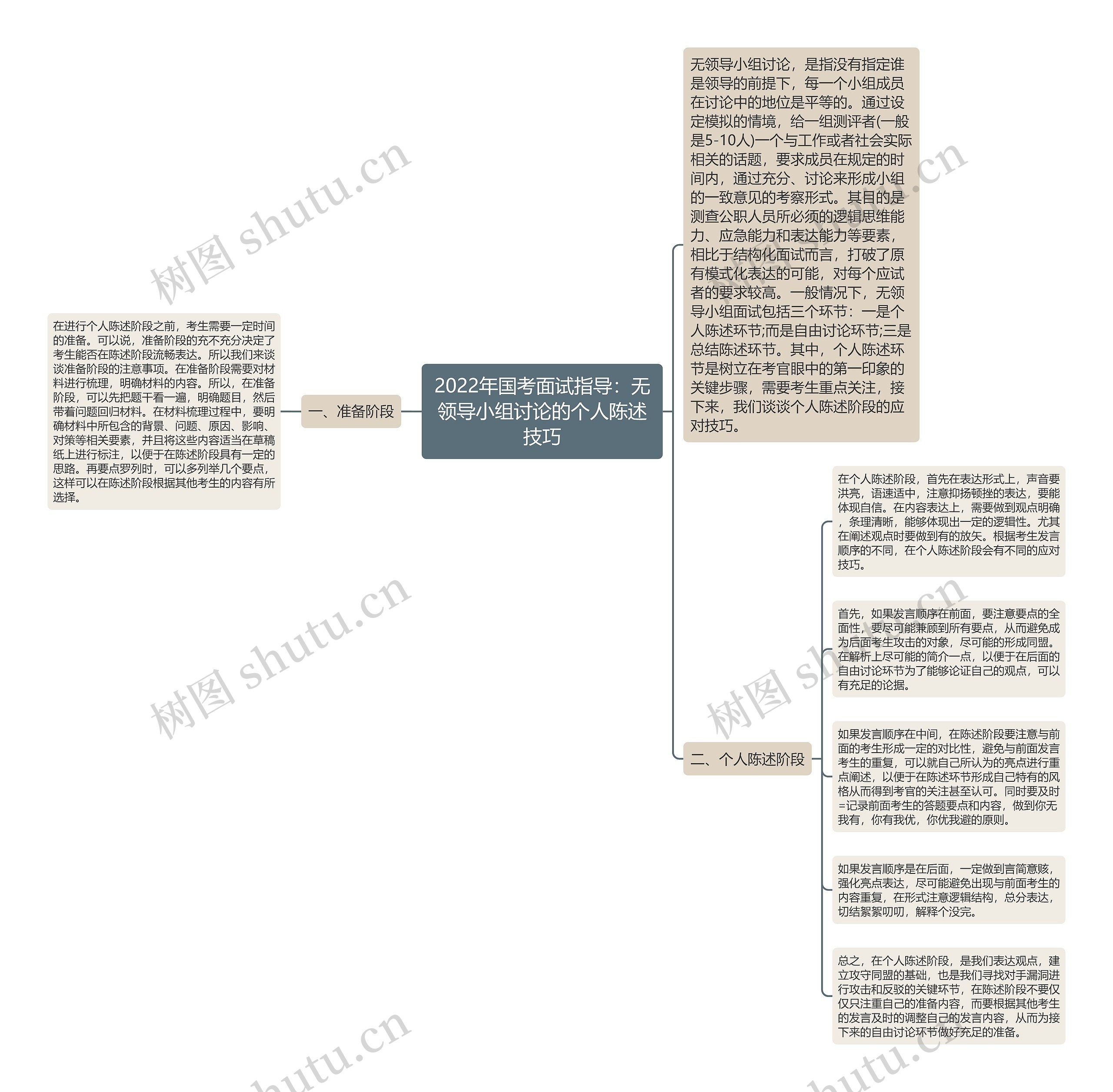 2022年国考面试指导：无领导小组讨论的个人陈述技巧