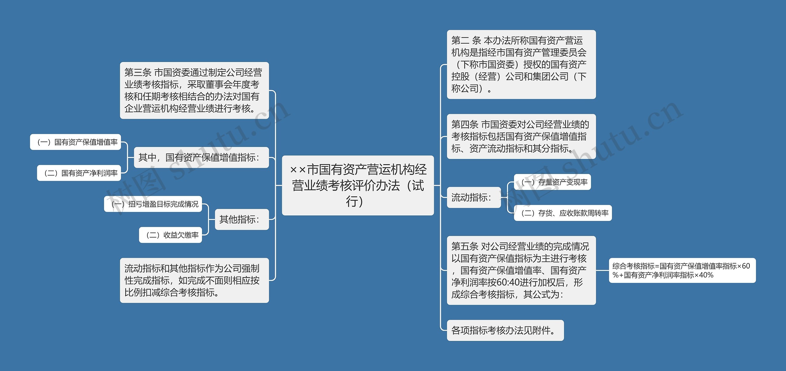 ××市国有资产营运机构经营业绩考核评价办法（试行）思维导图