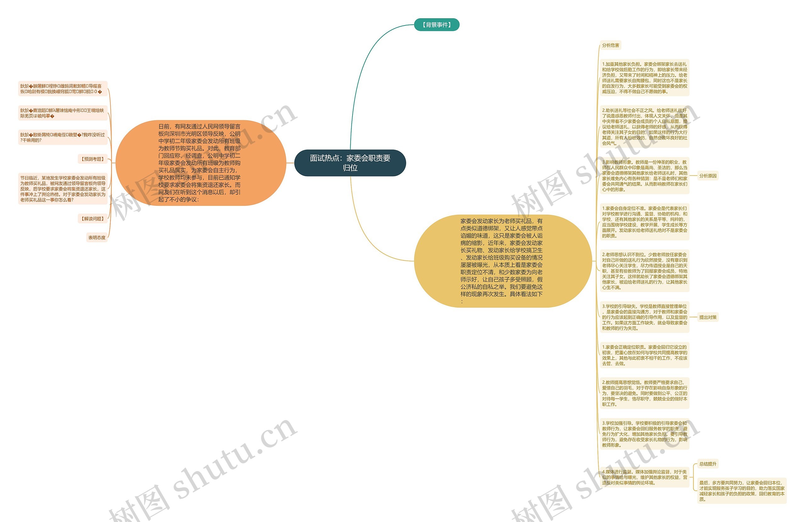 面试热点：家委会职责要归位思维导图