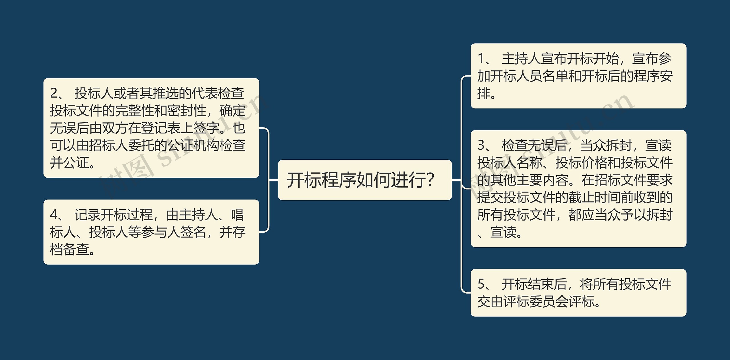 开标程序如何进行？思维导图