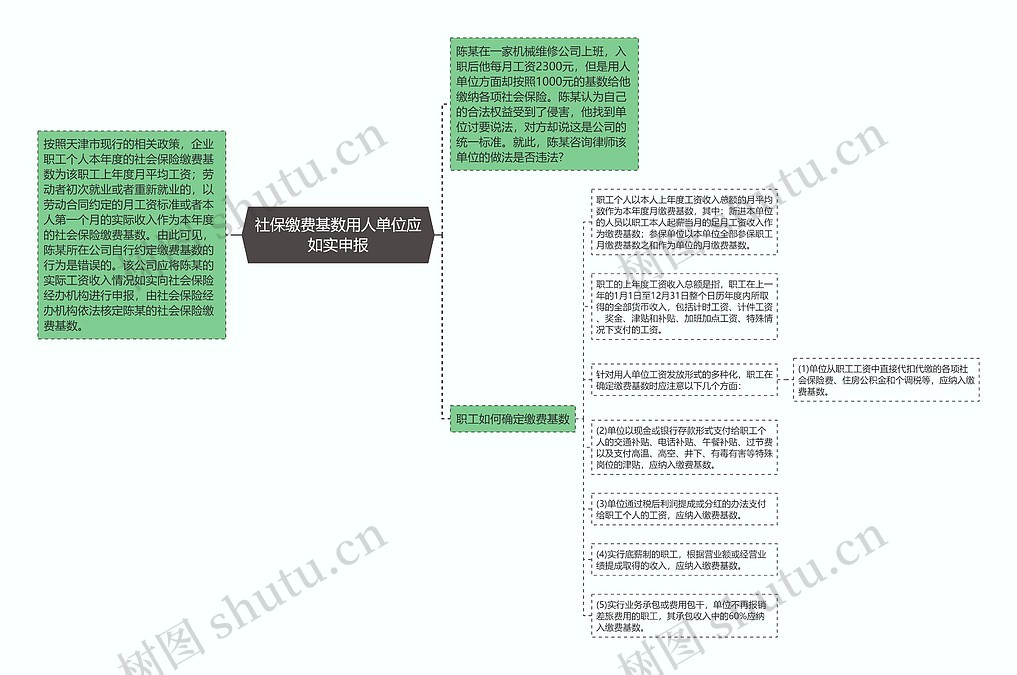社保缴费基数用人单位应如实申报思维导图_编号p8377476-TreeMind树图