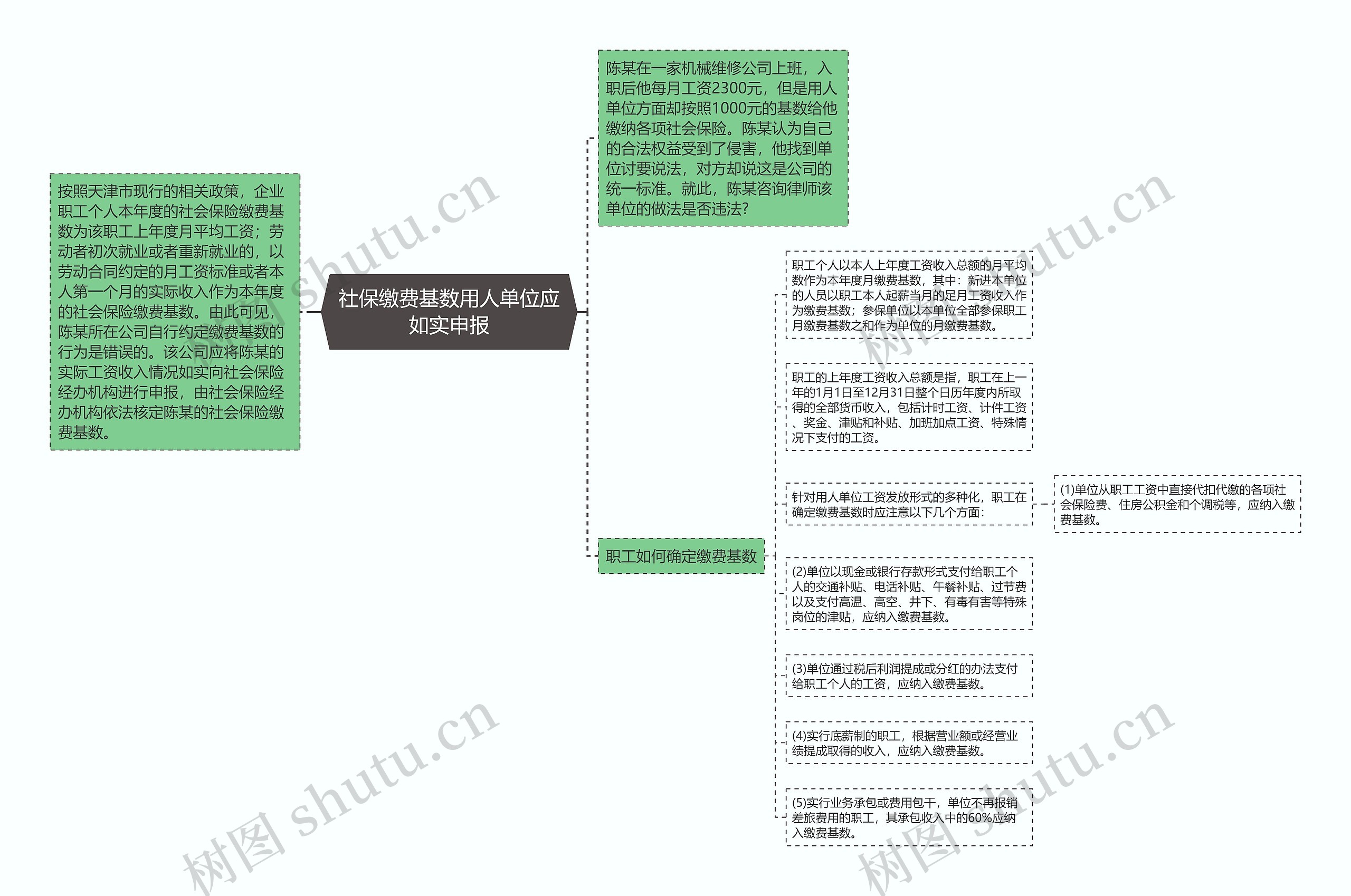 社保缴费基数用人单位应如实申报思维导图