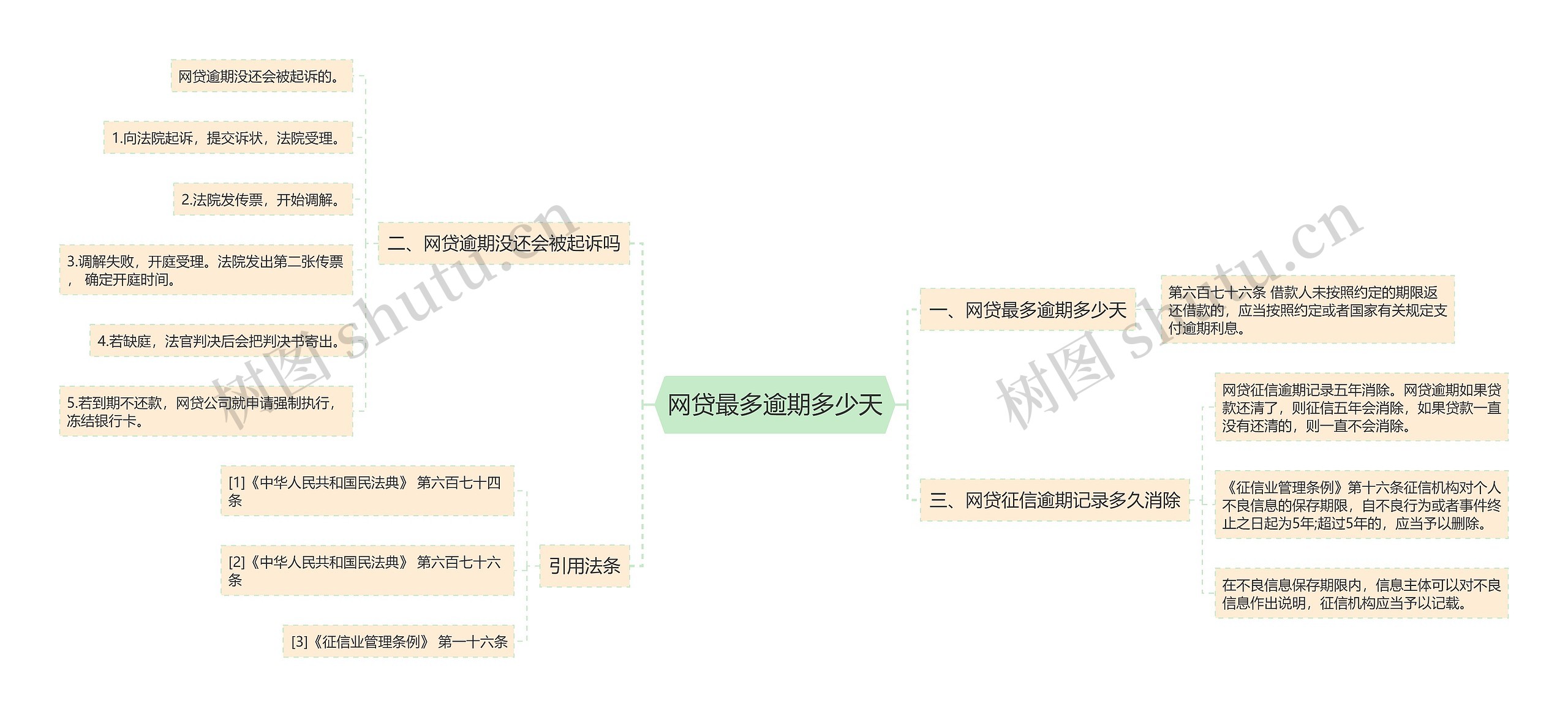 网贷最多逾期多少天思维导图