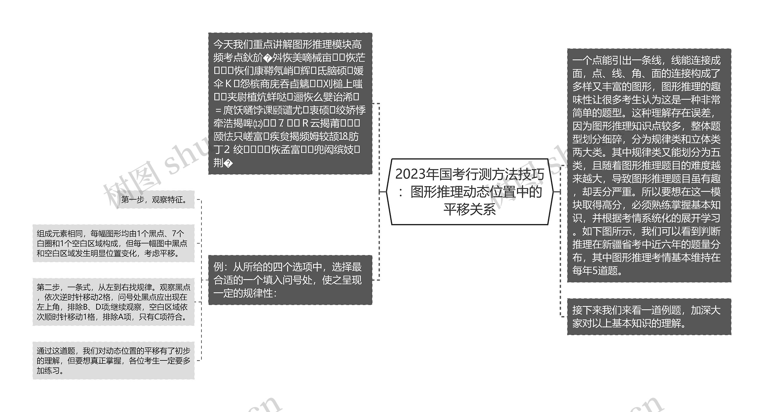 2023年国考行测方法技巧：图形推理动态位置中的平移关系思维导图