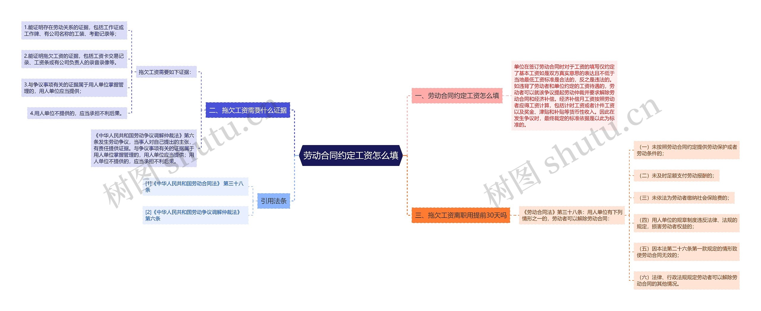 劳动合同约定工资怎么填思维导图