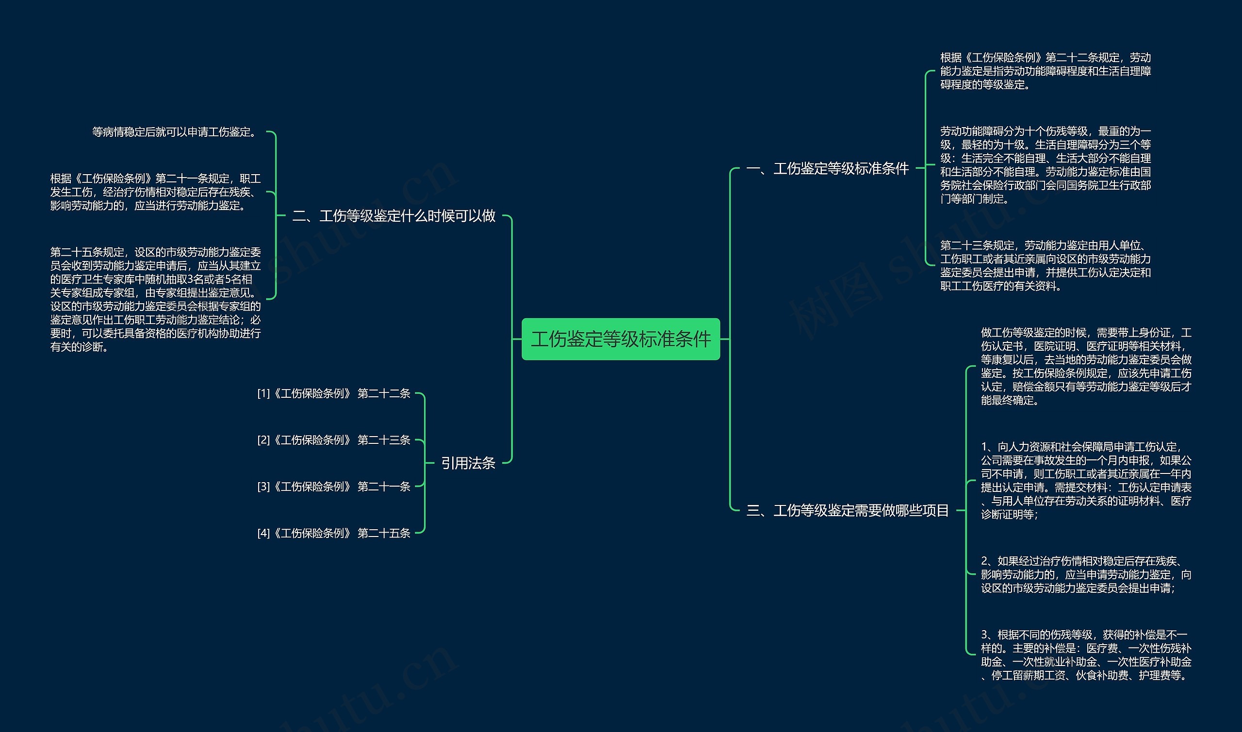 工伤鉴定等级标准条件思维导图
