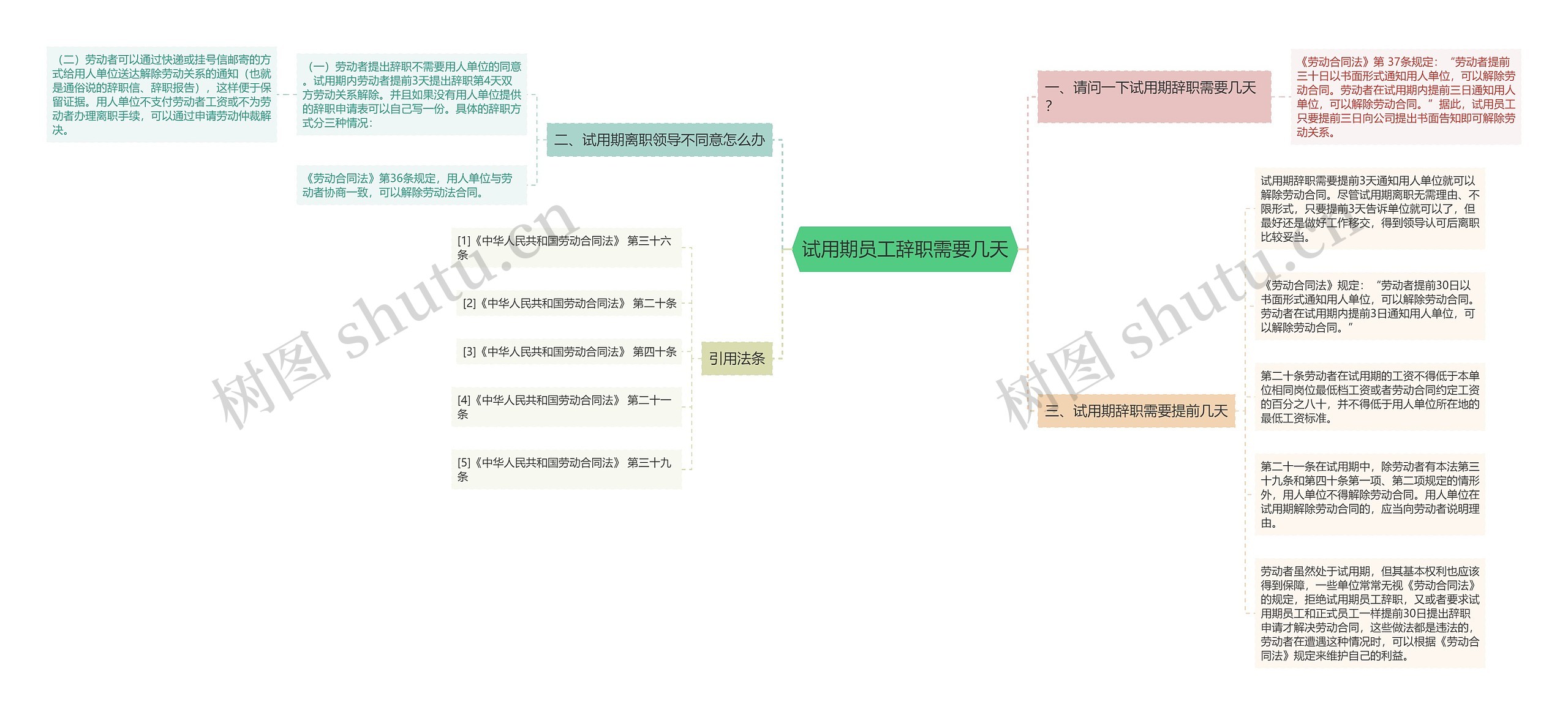 试用期员工辞职需要几天思维导图