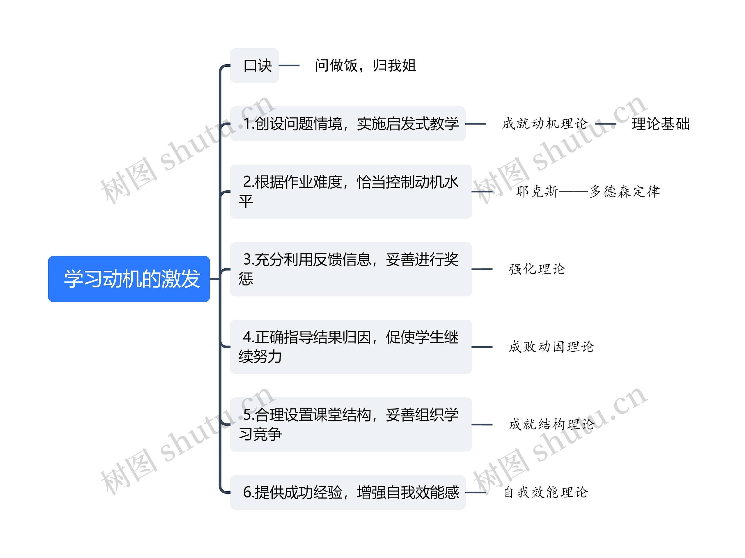  学习动机的激发