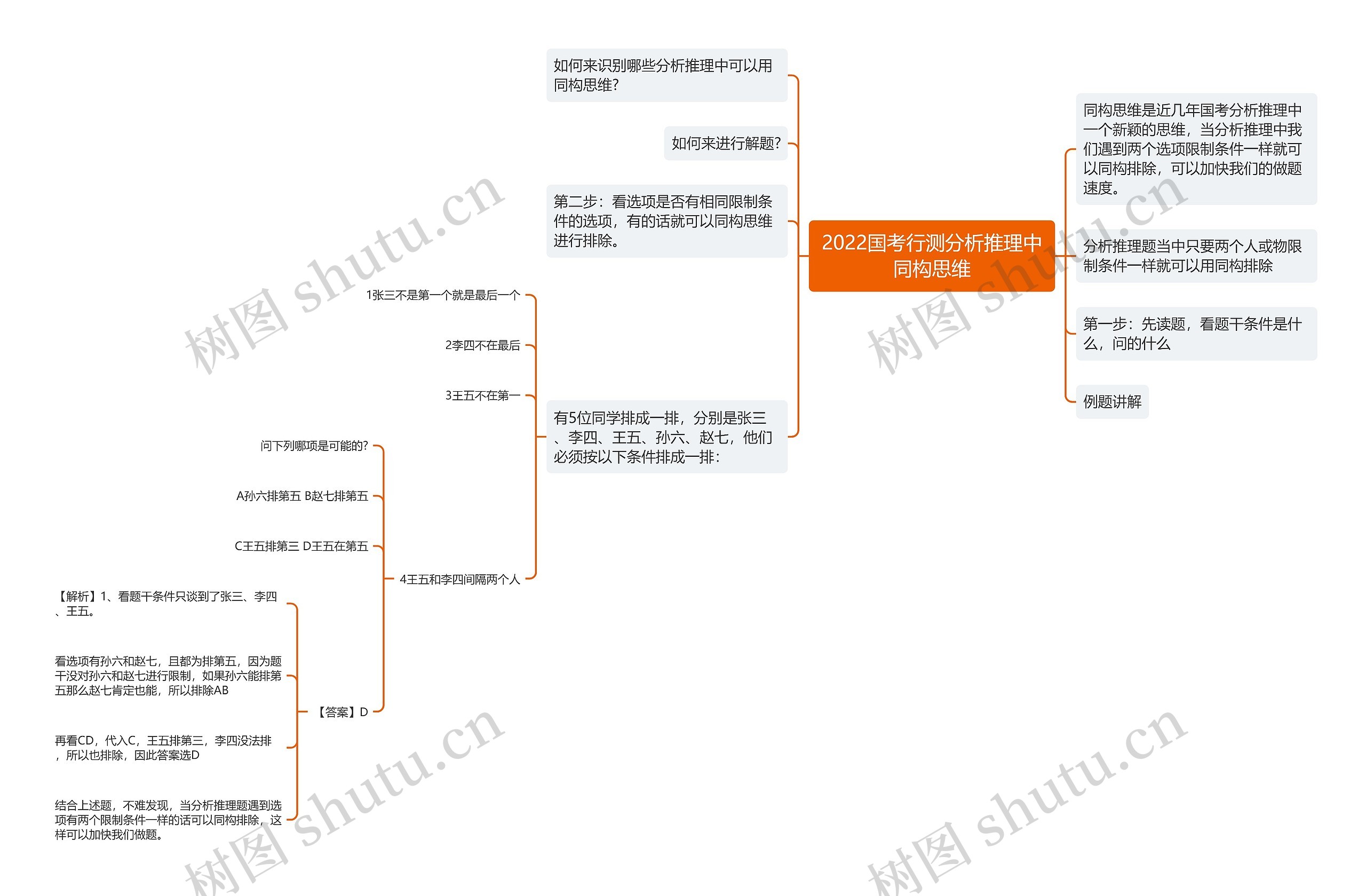 2022国考行测分析推理中同构思维思维导图