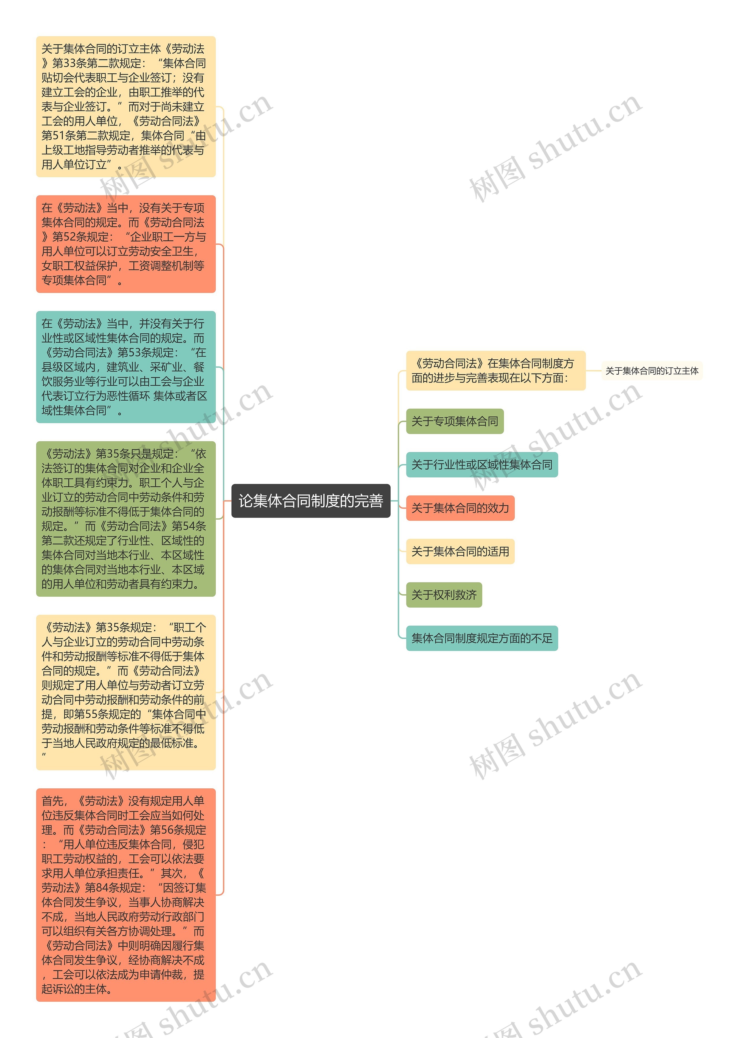 论集体合同制度的完善