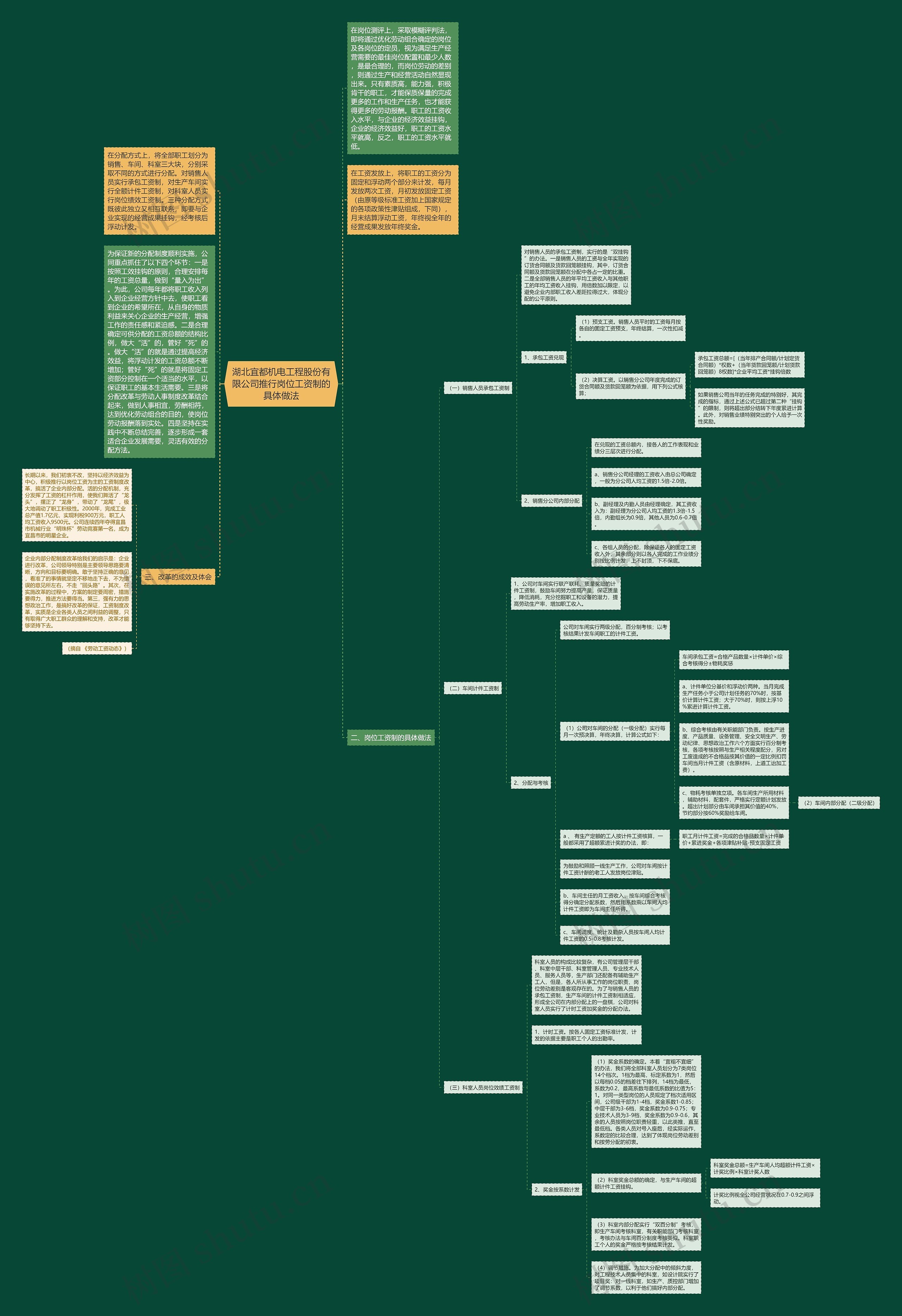 湖北宜都机电工程股份有限公司推行岗位工资制的具体做法思维导图高清图 湖北宜都机电工程股份有限公司推行岗位工资制的具体做法思维导图