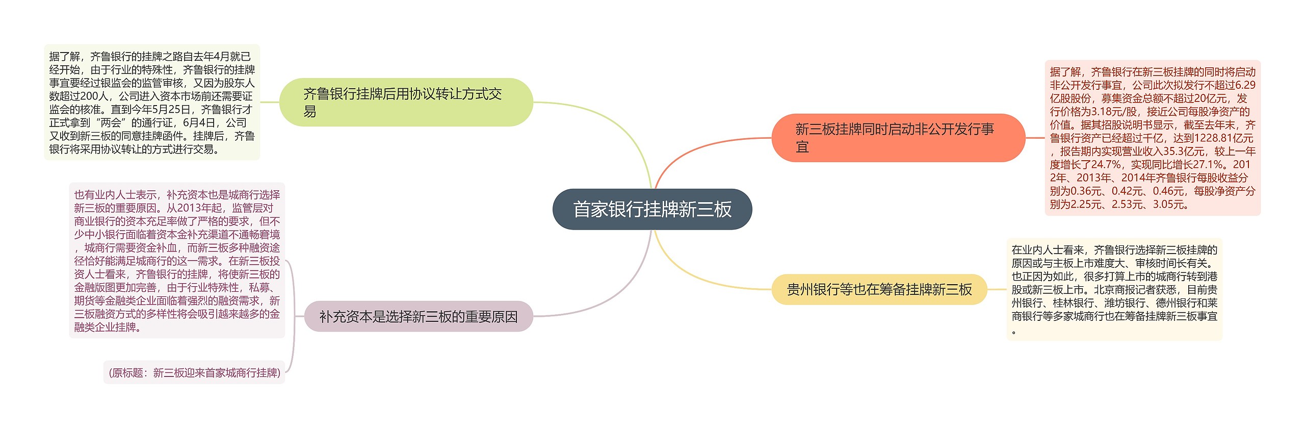 首家银行挂牌新三板思维导图