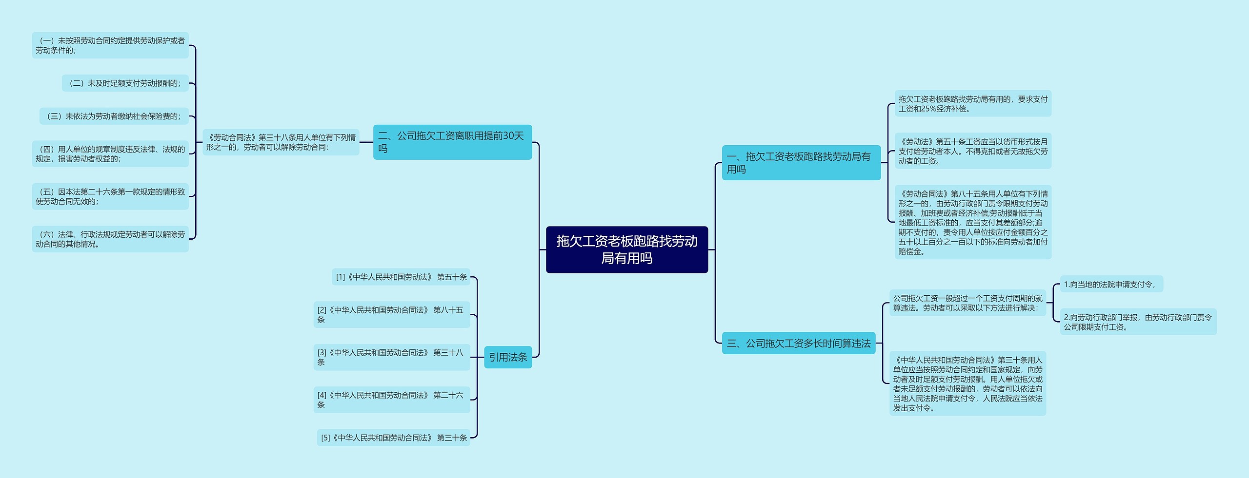 拖欠工资老板跑路找劳动局有用吗思维导图