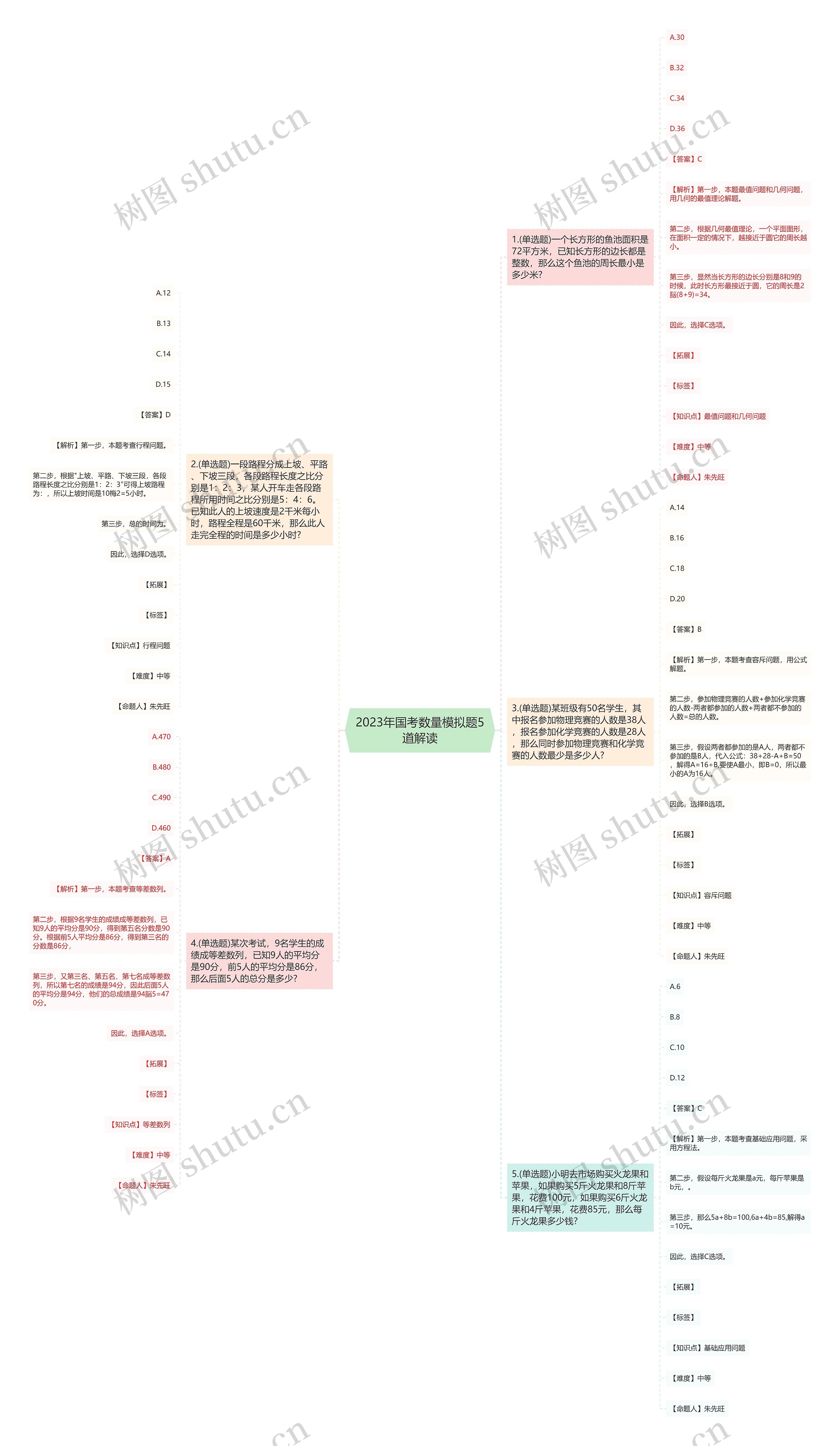 2023年国考数量模拟题5道解读思维导图