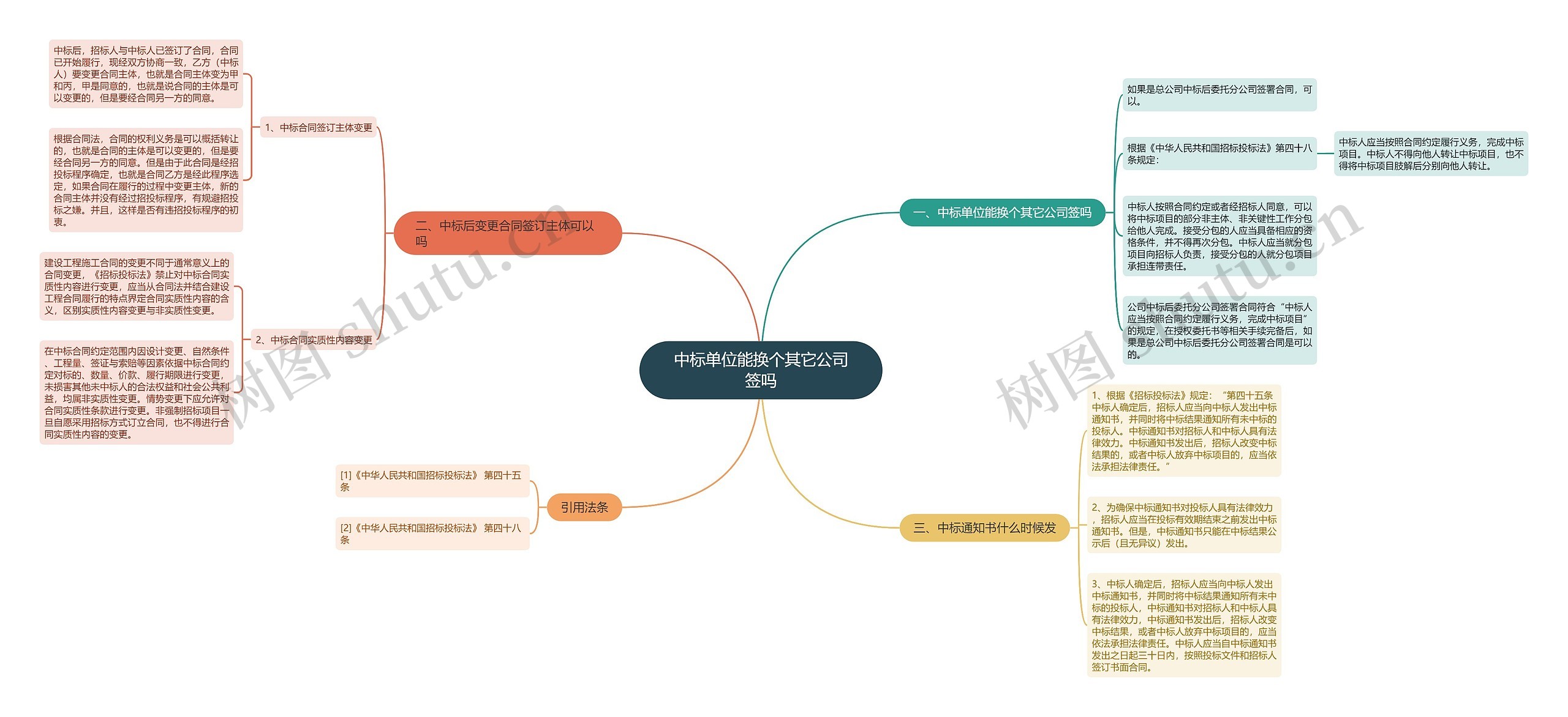 中标单位能换个其它公司签吗思维导图