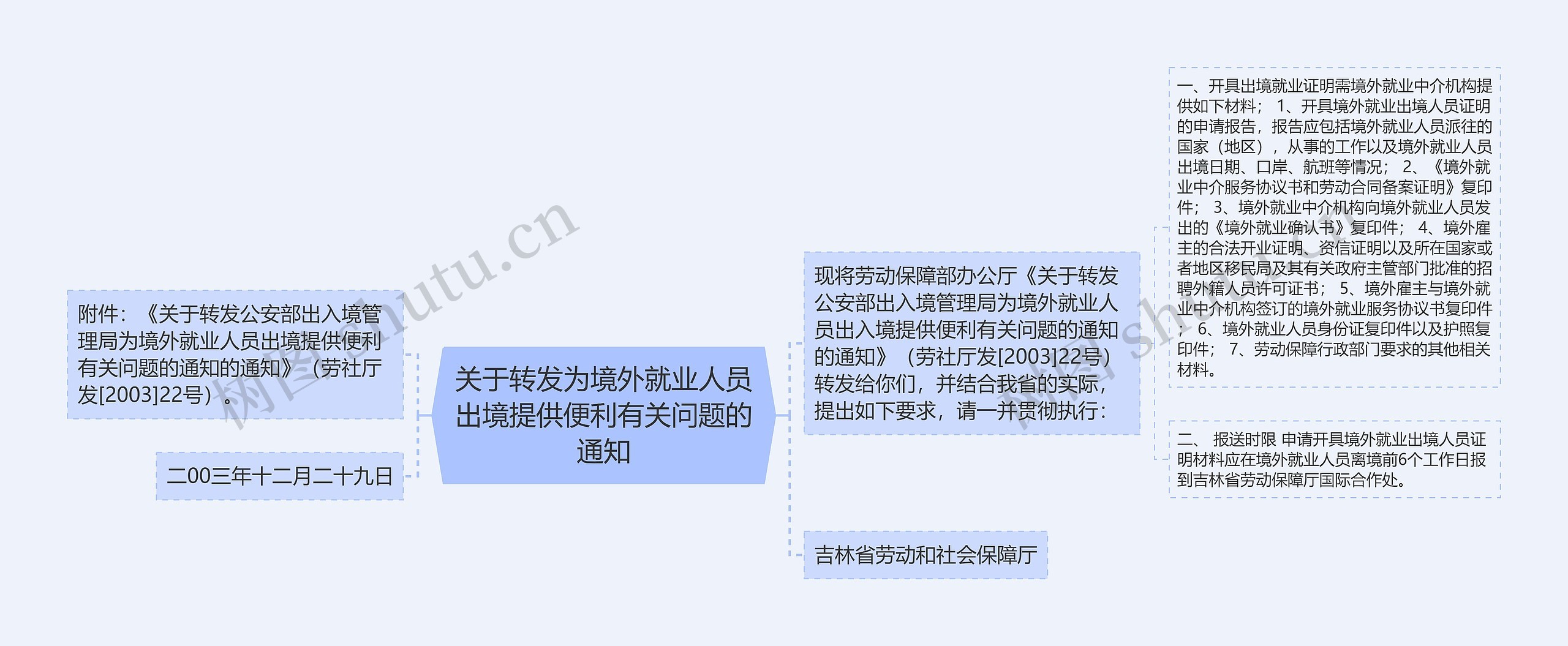 关于转发为境外就业人员出境提供便利有关问题的通知思维导图