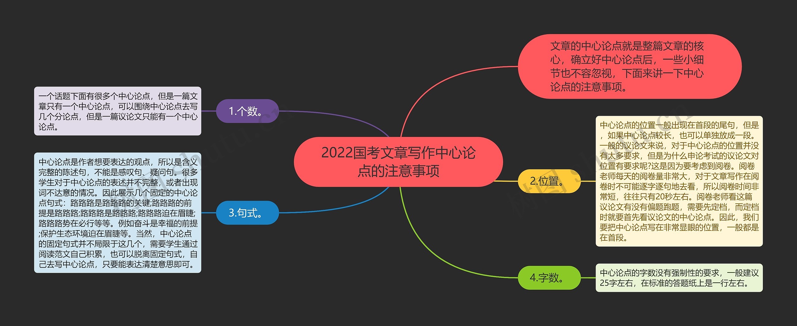 2022国考文章写作中心论点的注意事项思维导图