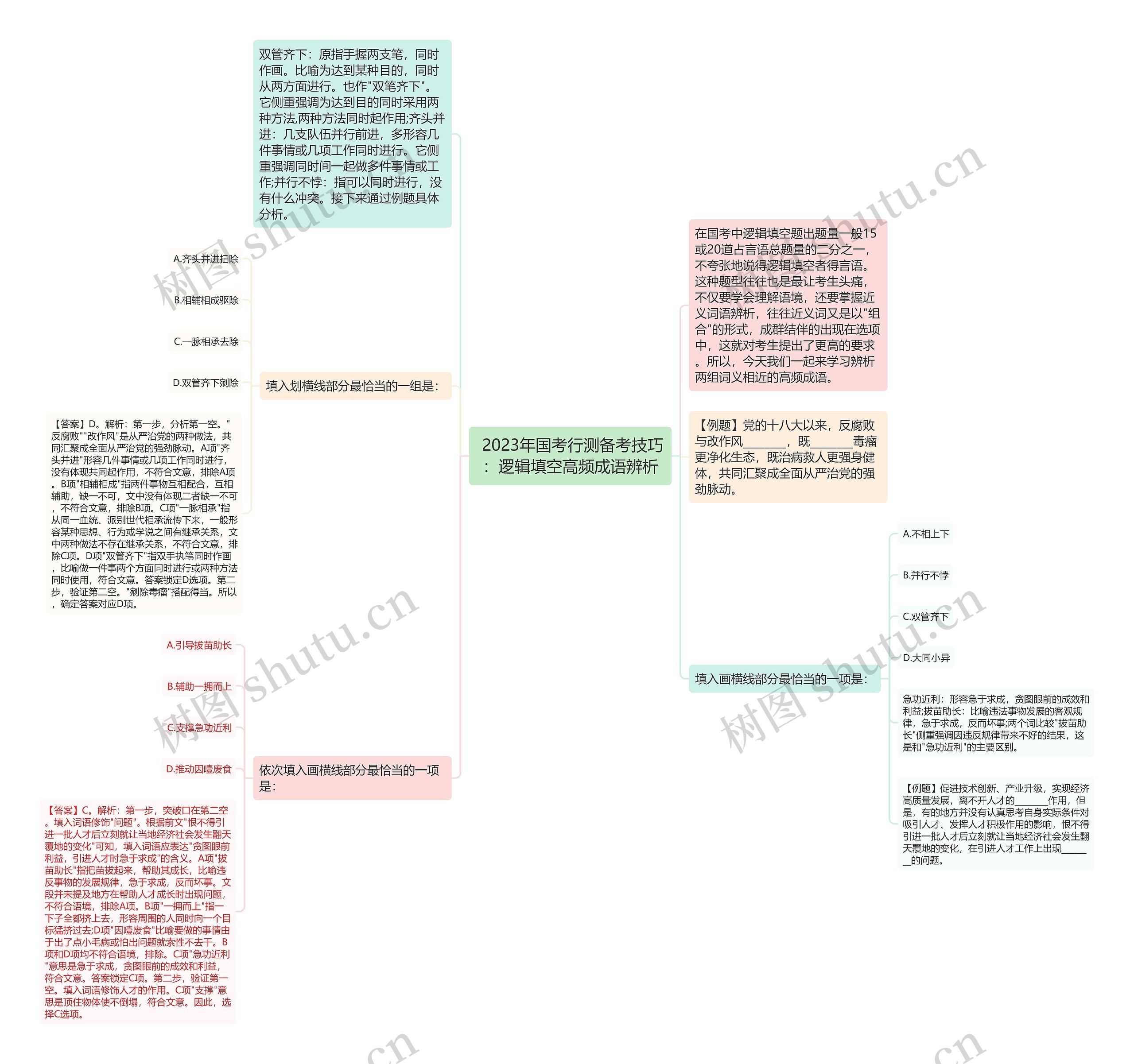2023年国考行测备考技巧:逻辑填空高频成语辨析思维导图高清图 2023年国考行测备考技巧:逻辑填空高频成语辨析思维导图