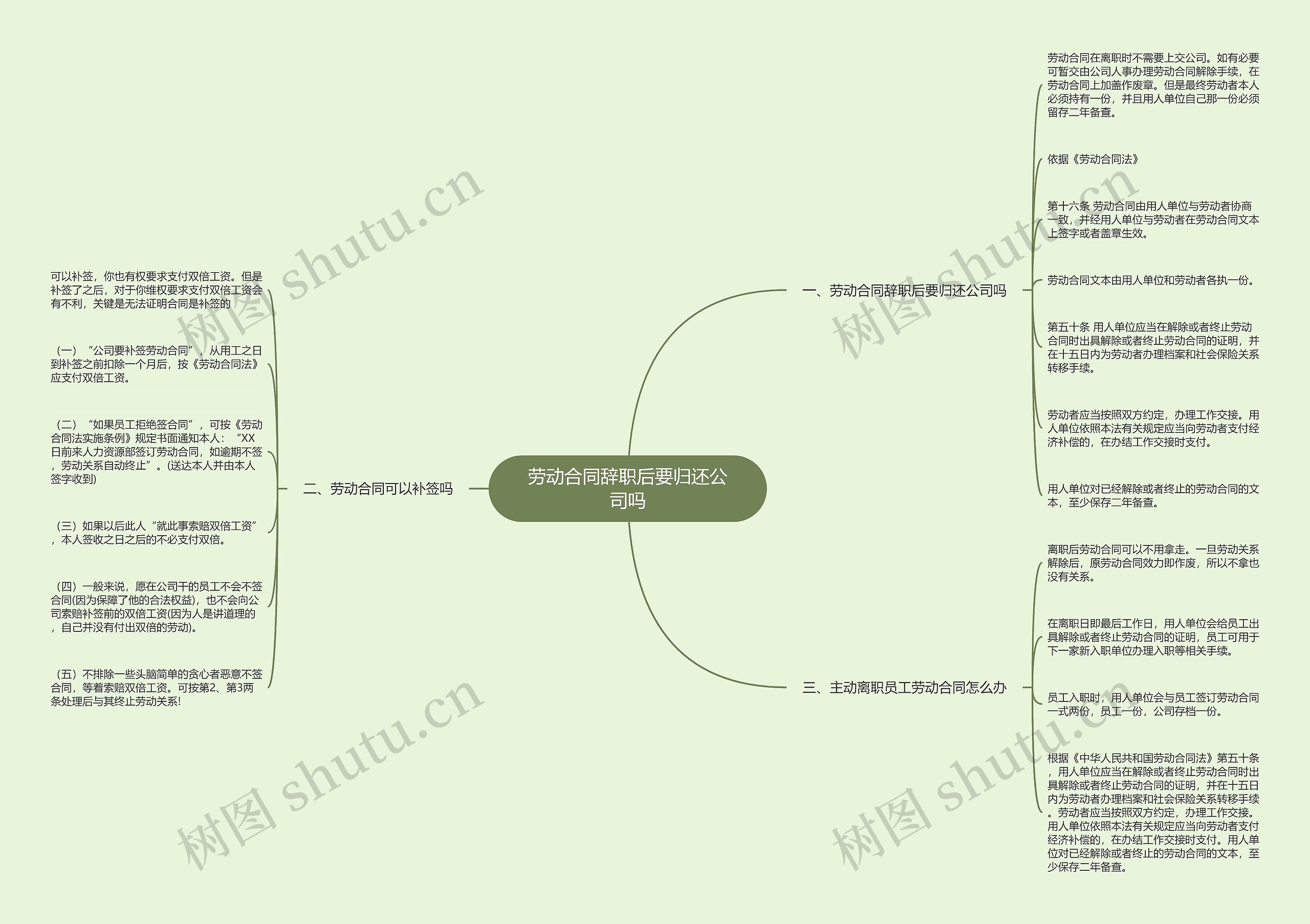 劳动合同辞职后要归还公司吗思维导图