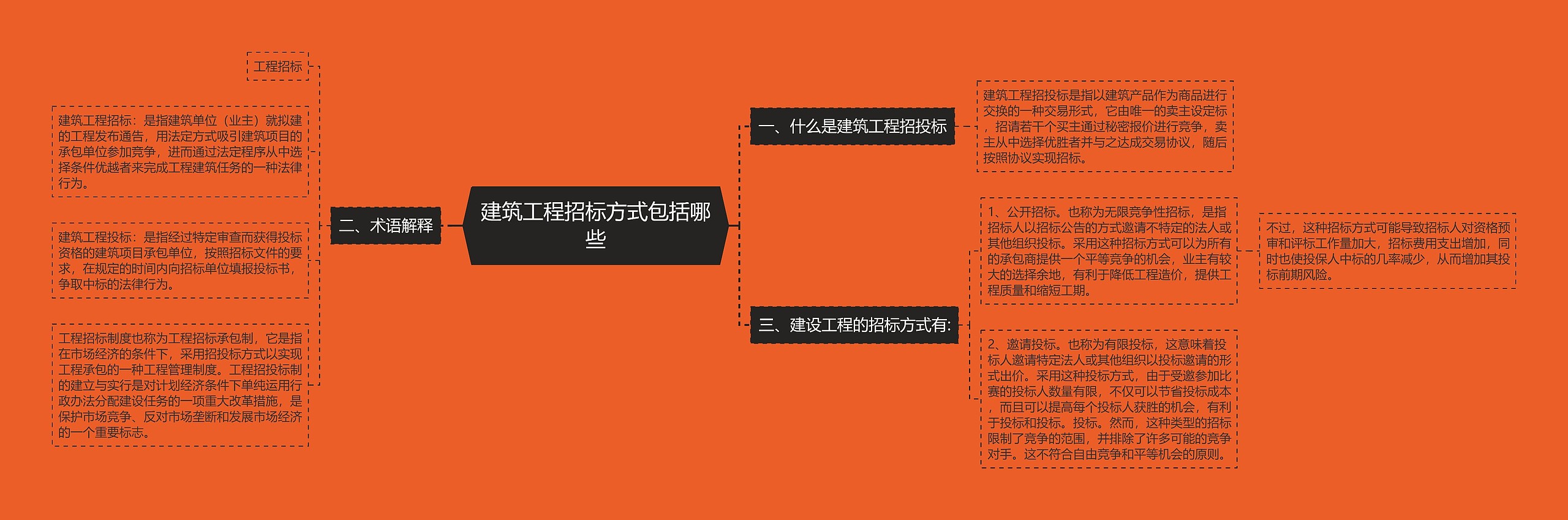 建筑工程招标方式包括哪些思维导图