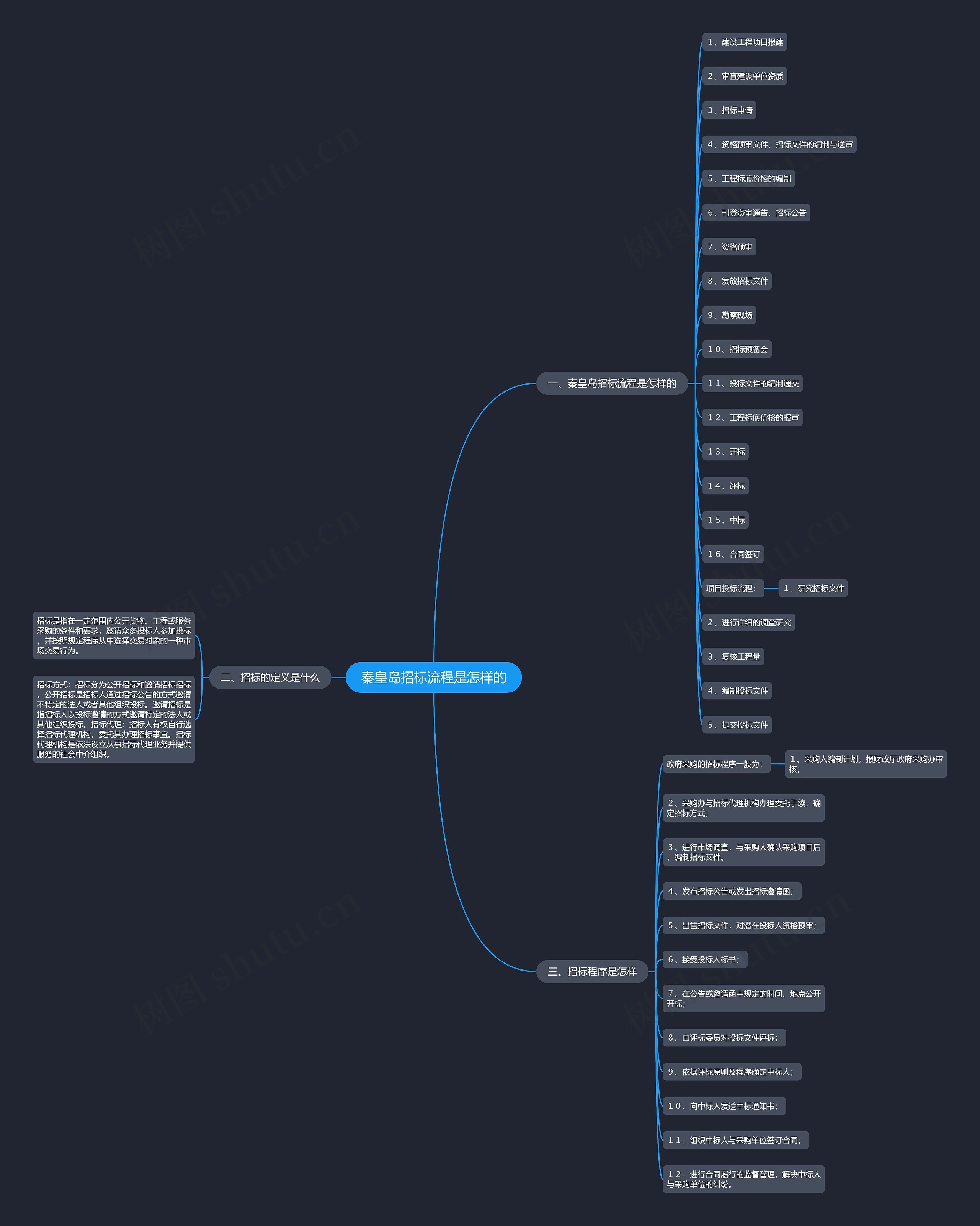 秦皇岛招标流程是怎样的思维导图