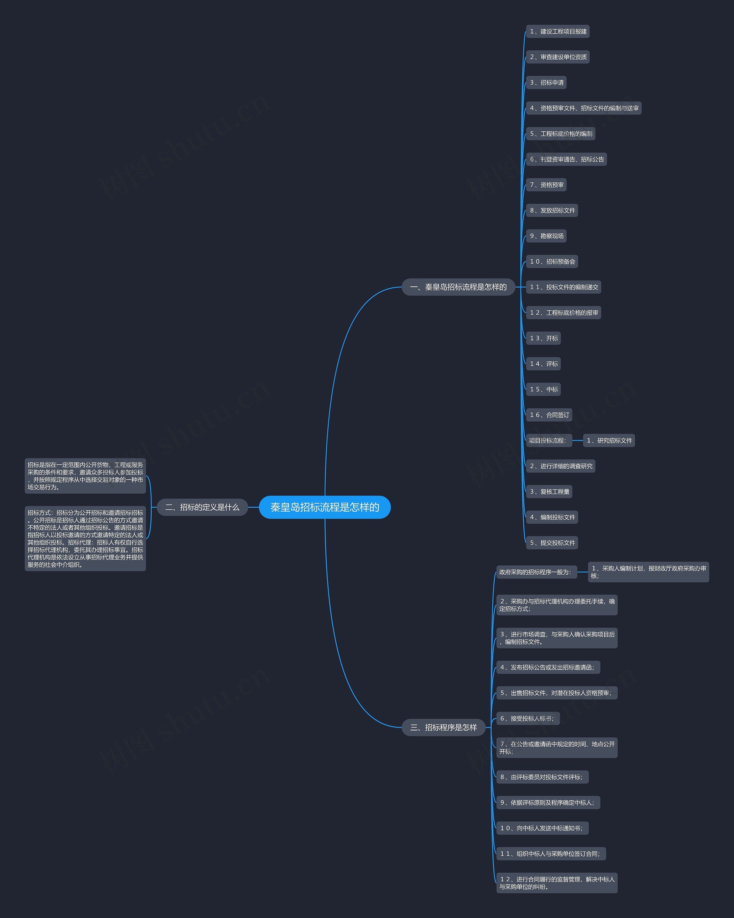秦皇岛招标流程是怎样的 秦皇岛招标流程是怎样的