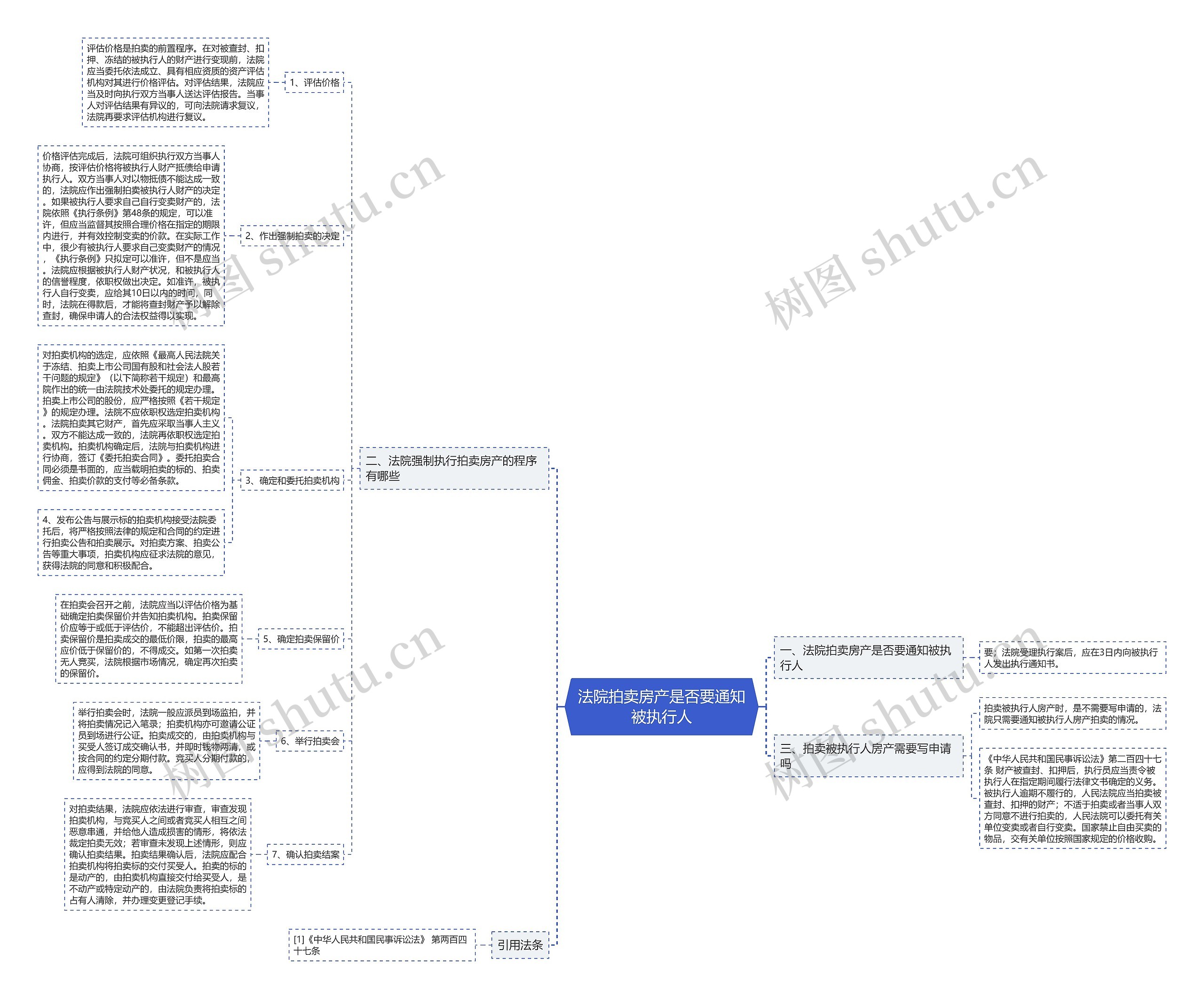 法院拍卖房产是否要通知被执行人思维导图