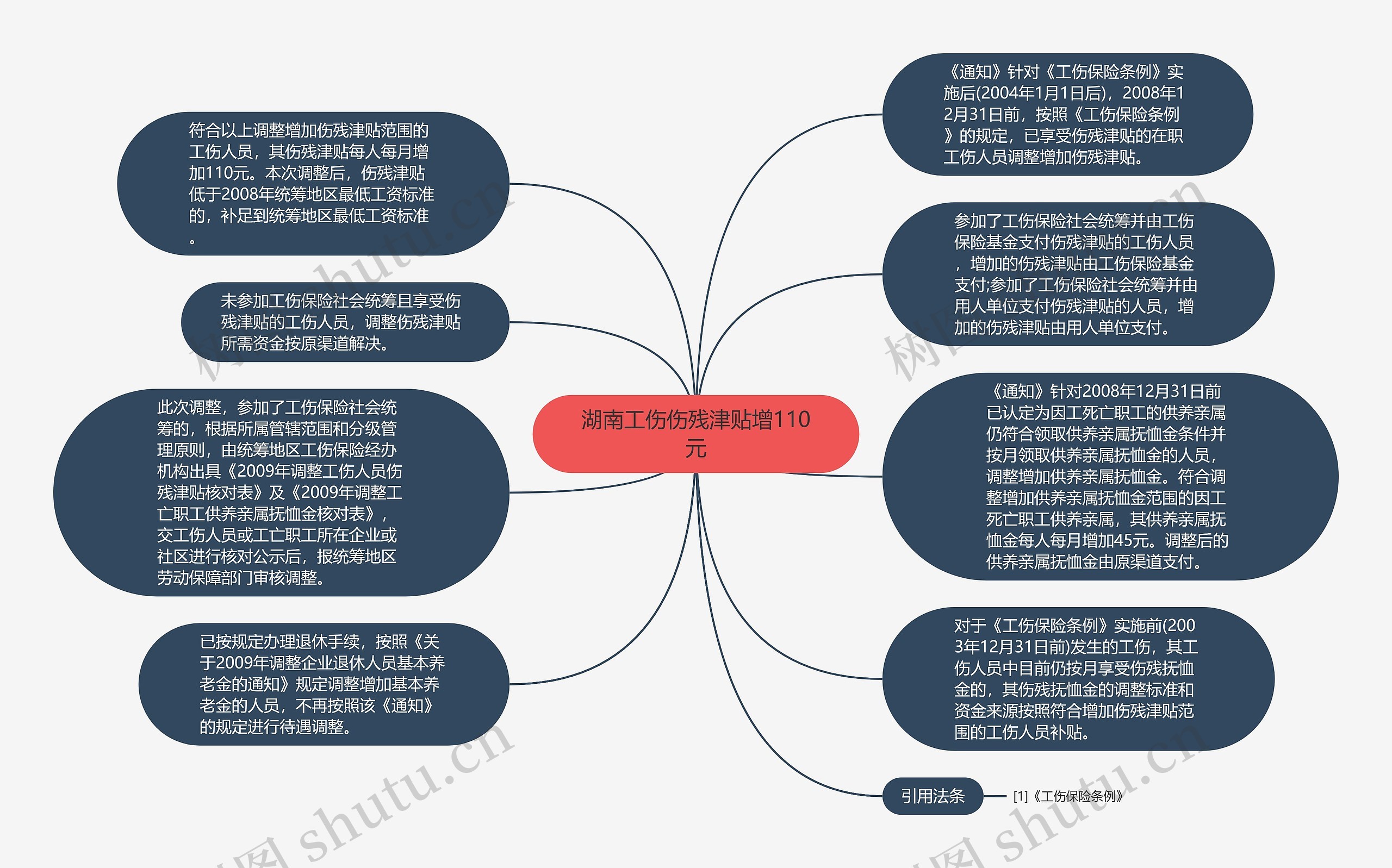 湖南工伤伤残津贴增110元思维导图