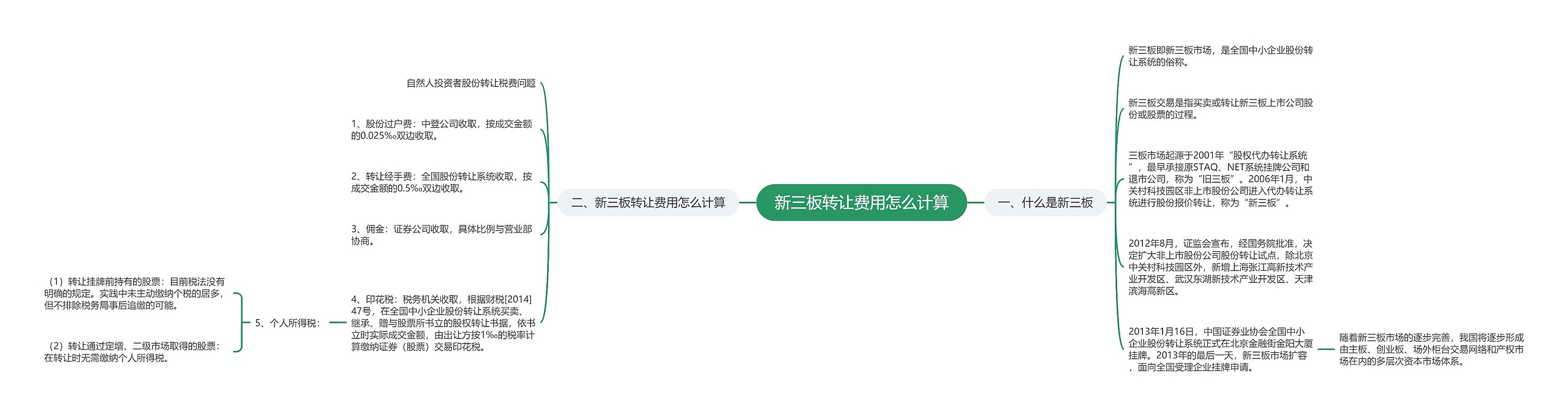 新三板转让费用怎么计算思维导图